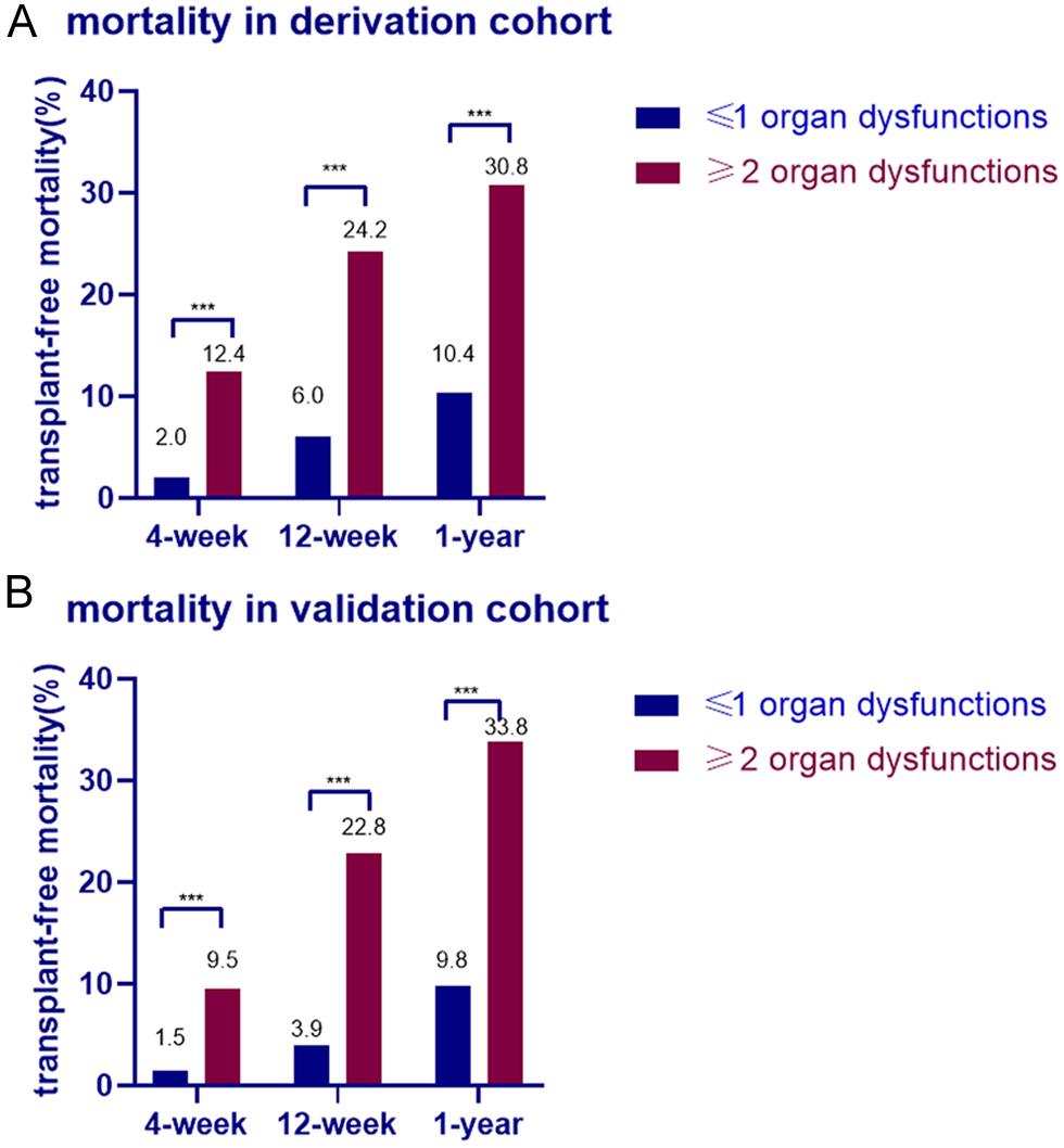 Mortality of patients with ≤1 organ dysfunctions and of those with ≥2 organ dysfunctions.