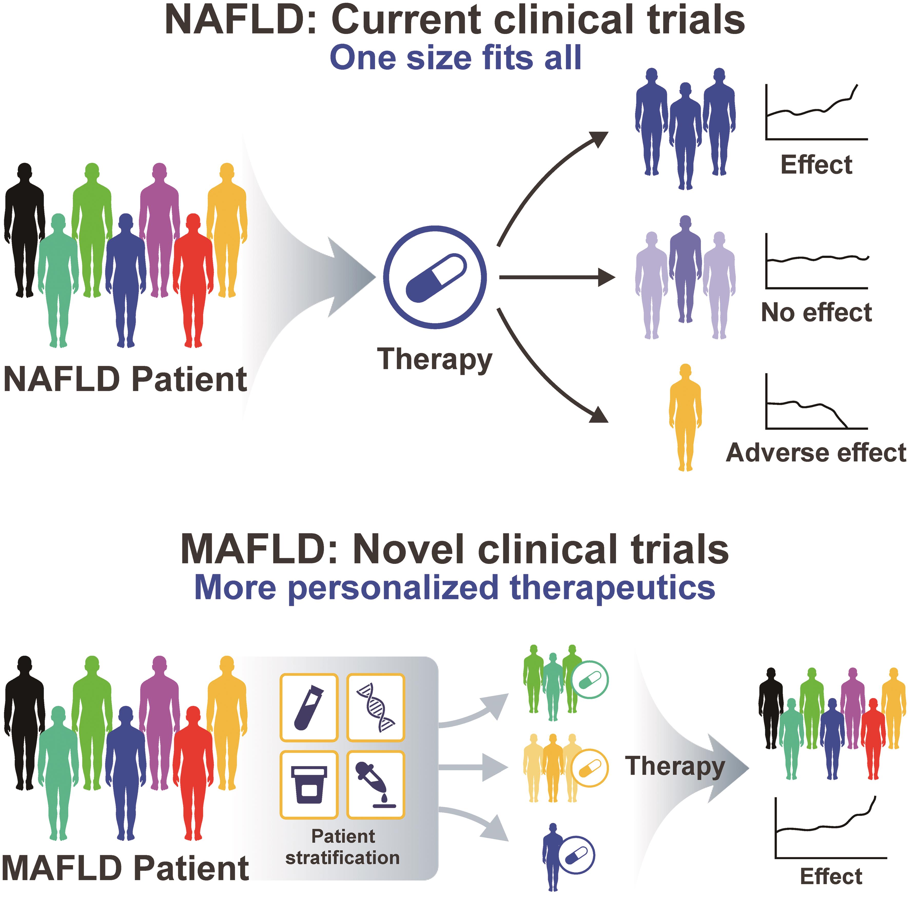 One-size-fits-all approach of clinical trials in the era of <italic>NAFLD</italic> and proposed personalized trials in the era of MAFLD.