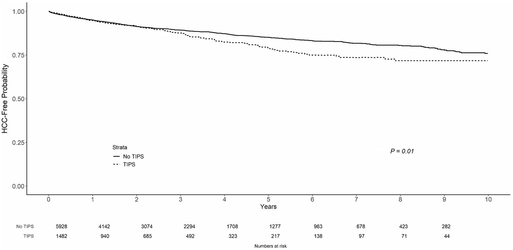 Kaplan Meier Curve for HCC Incidence in TIPS vs. non-TIPS Patients.