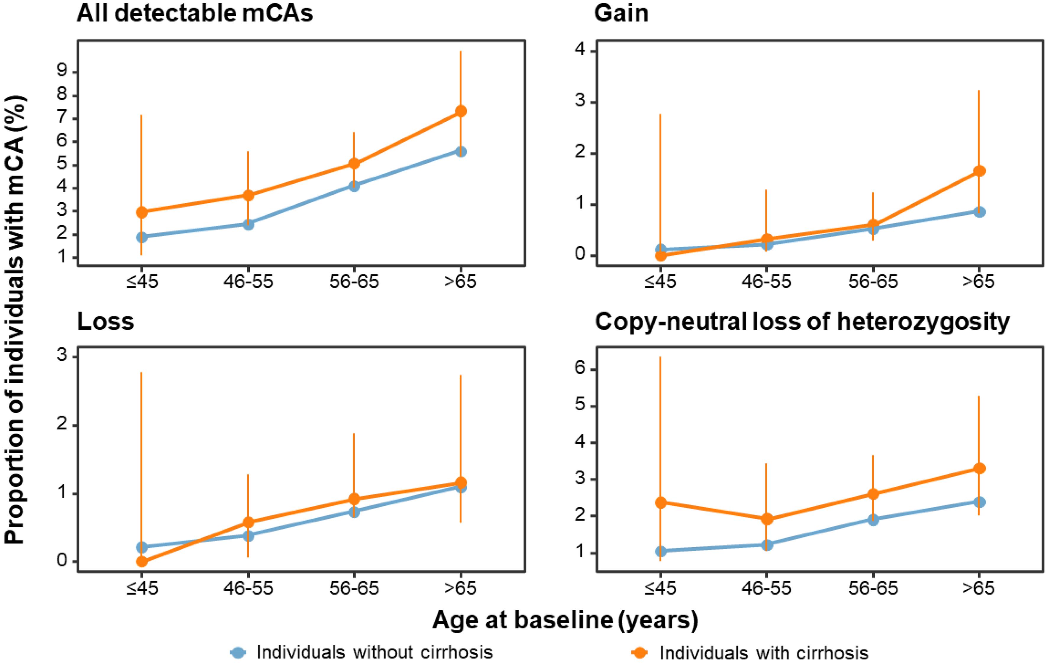 Associations between age and proportion of individuals with detectable autosomal mosaic chromosomal alterations (mCAs).