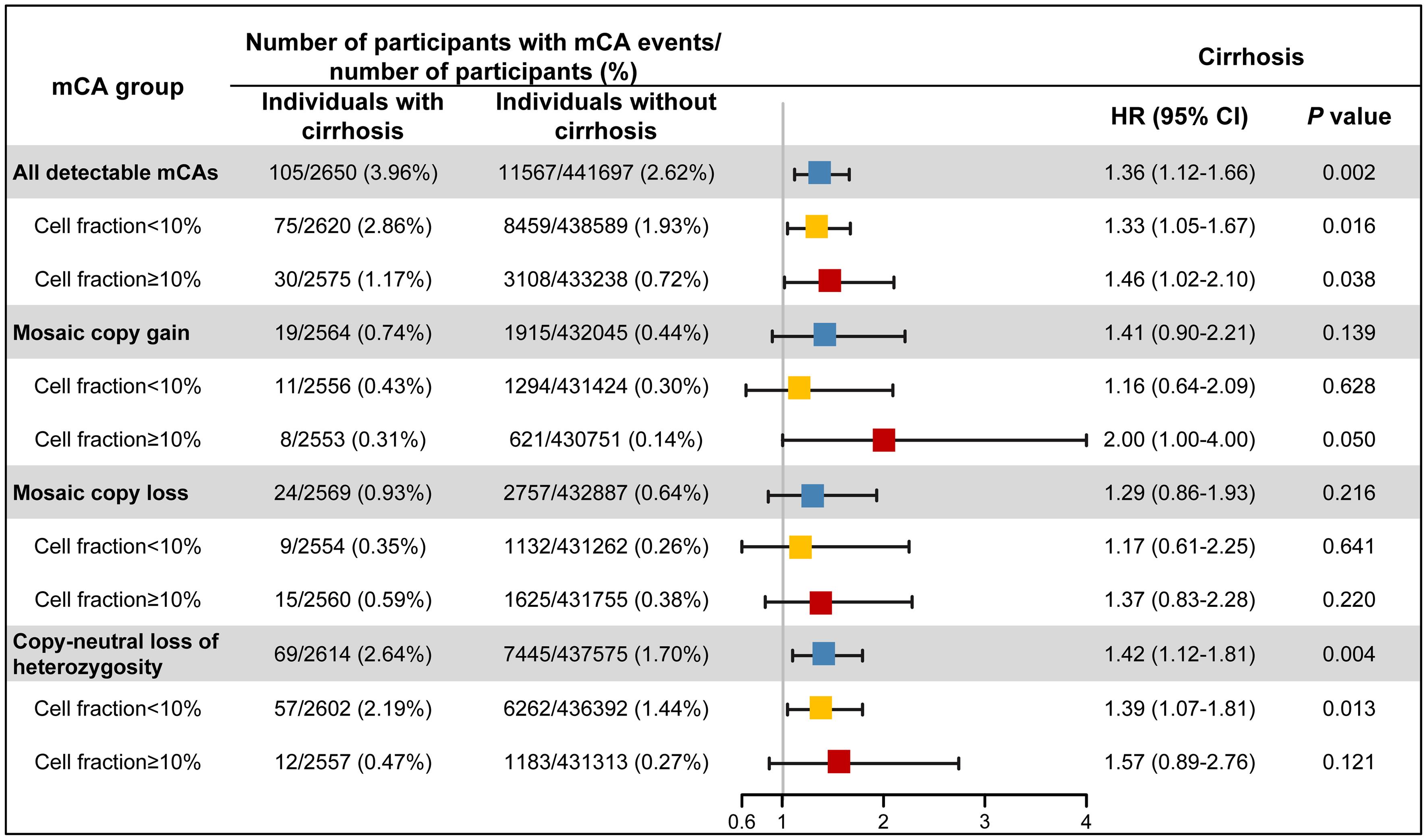 Associations of different types of mosaic chromosomal alterations (mCAs) with the risk of cirrhosis.