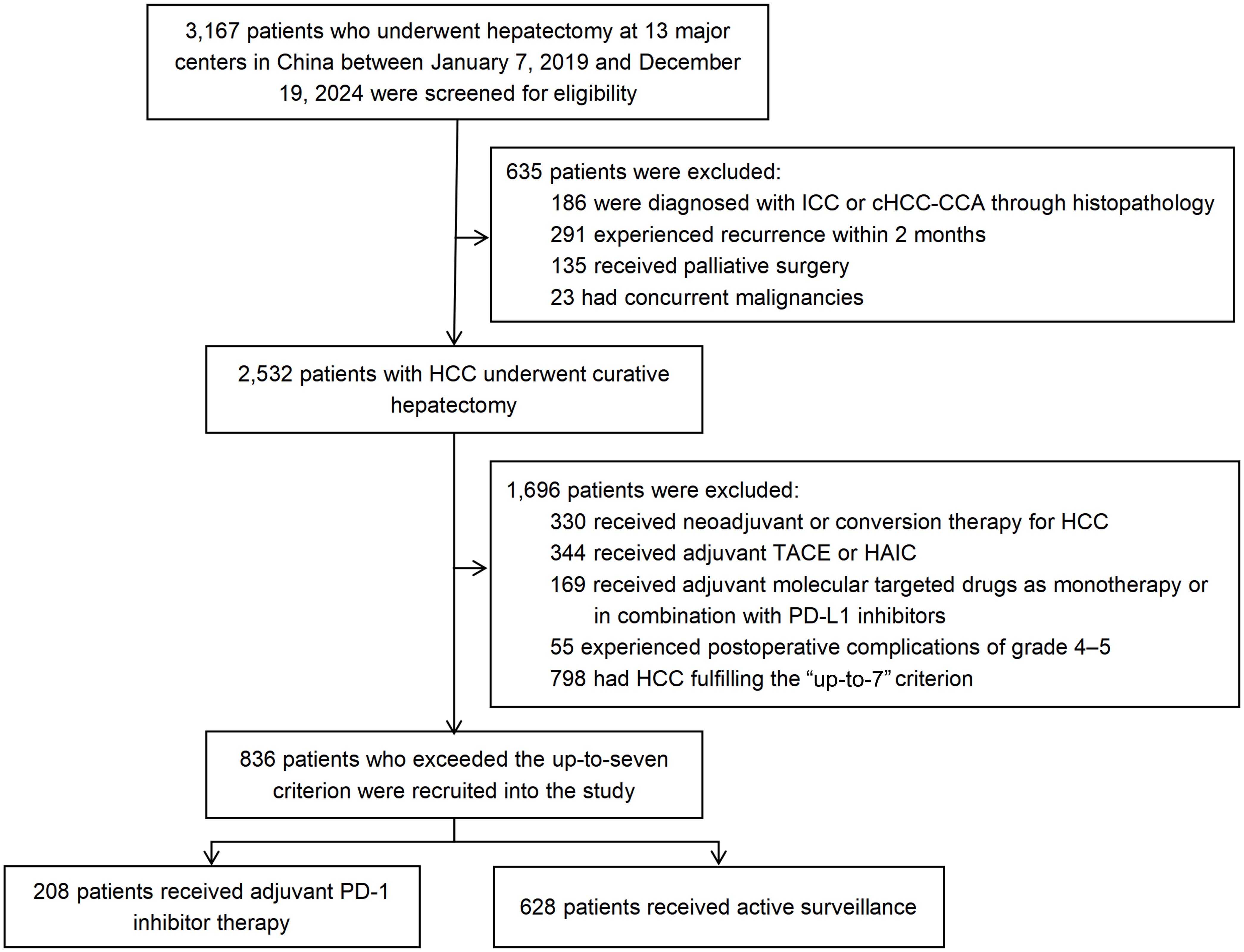 Flow diagram of patient selection.