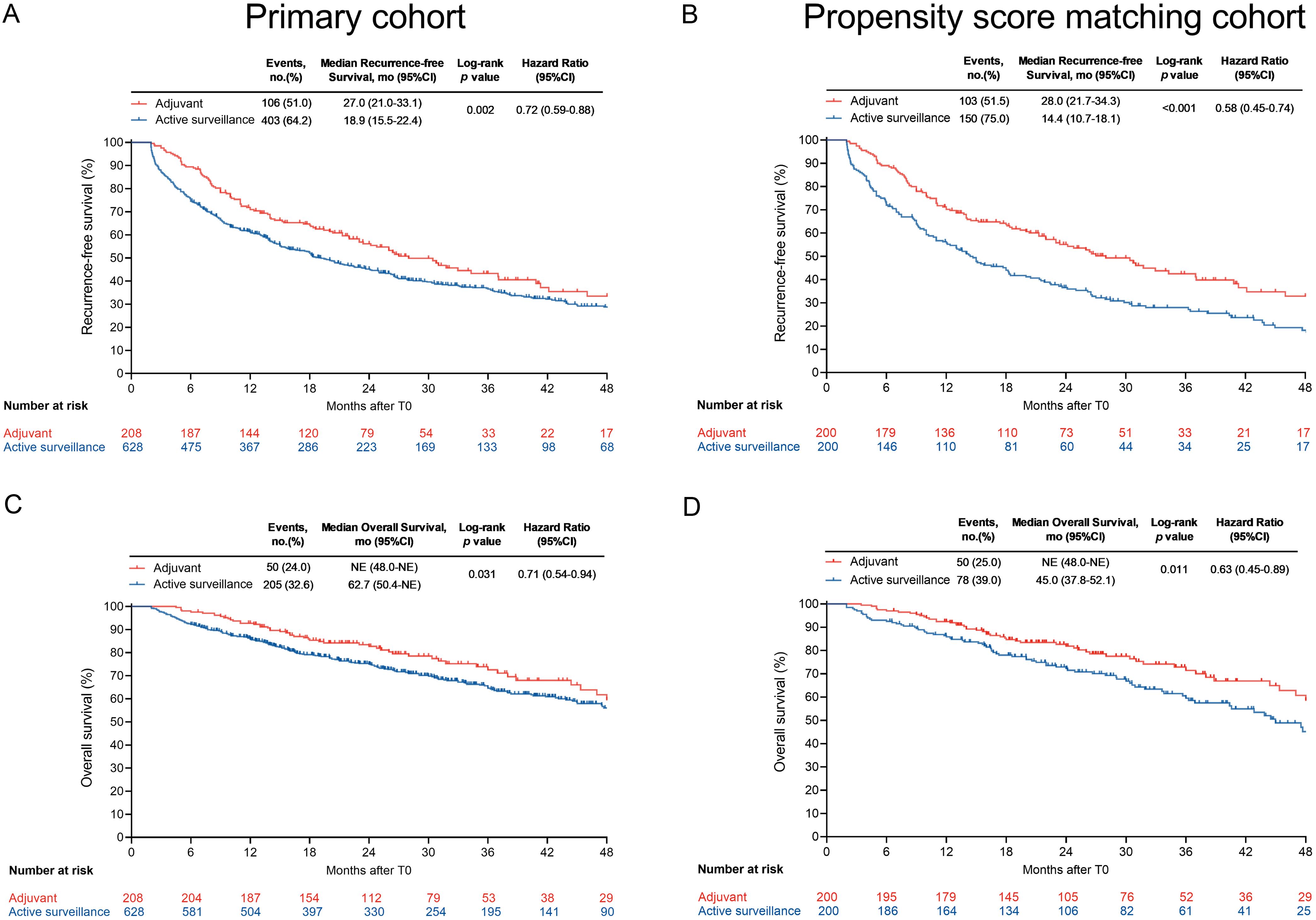 Prognoses of patients with hepatocellular carcinoma exceeding the “up-to-7” criterion who received adjuvant PD-1 therapy or active surveillance.