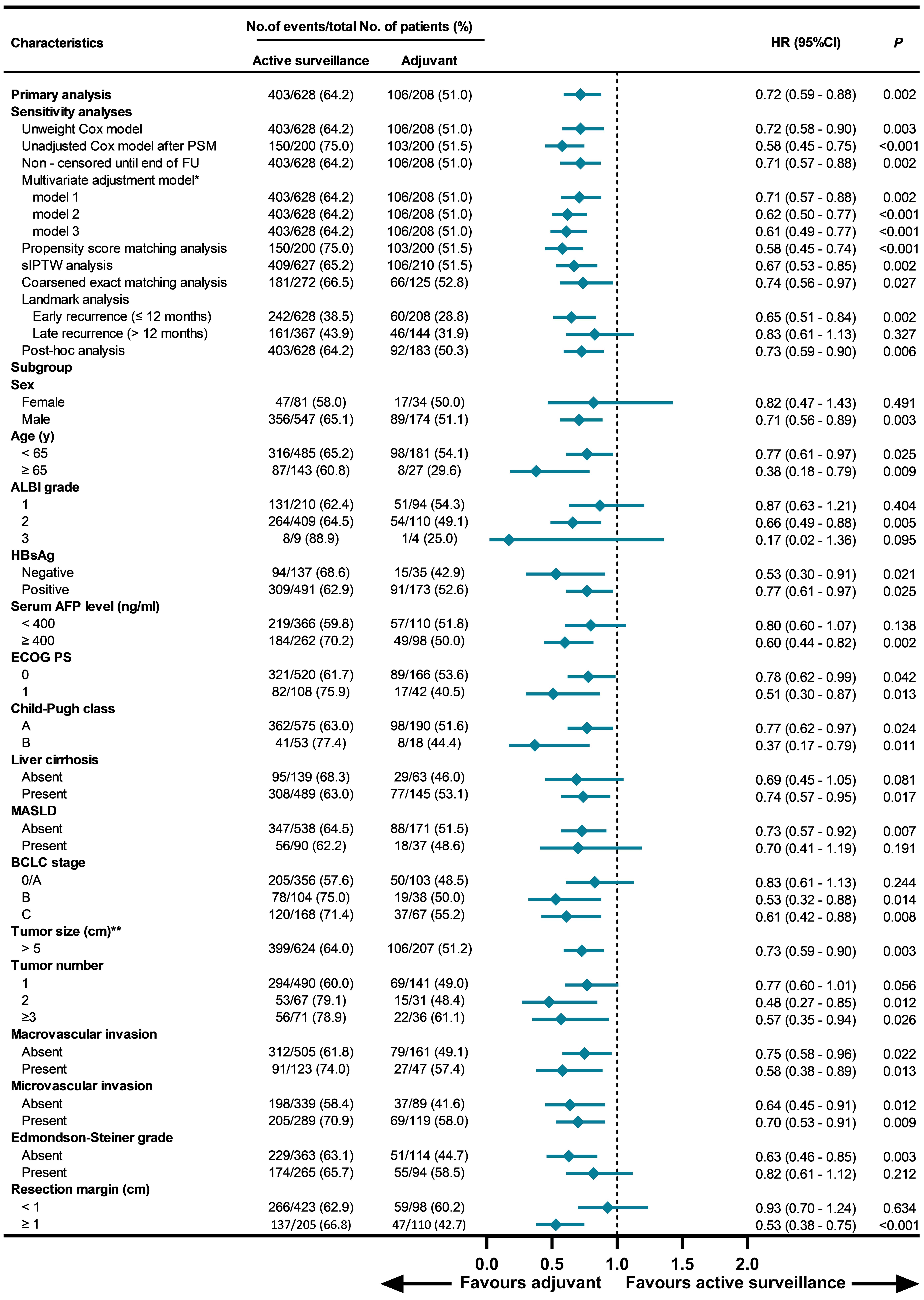 Sensitivity and subgroup analyses of recurrence-free survival.