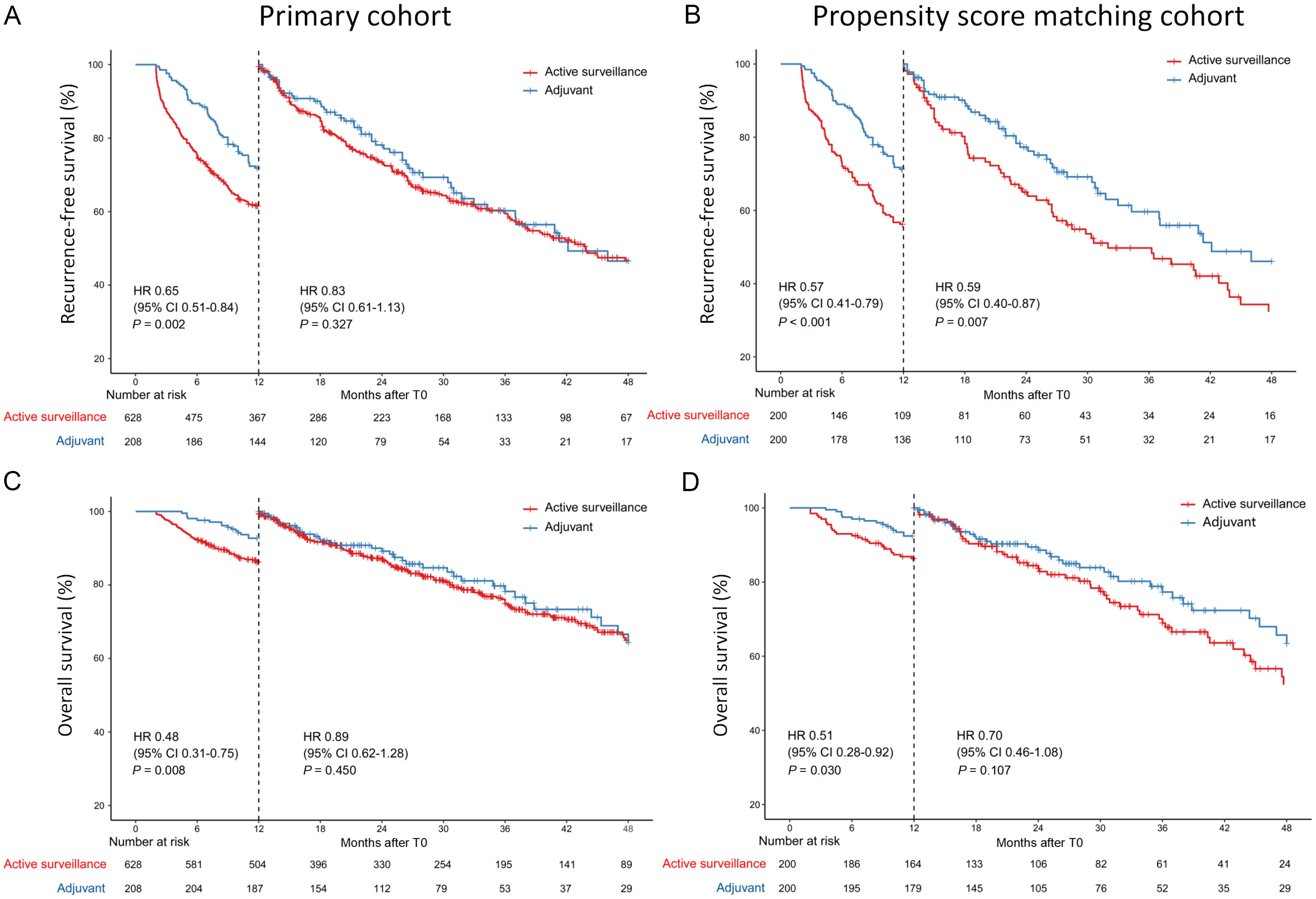 Landmark survival analysis at a cutoff of 12 months.