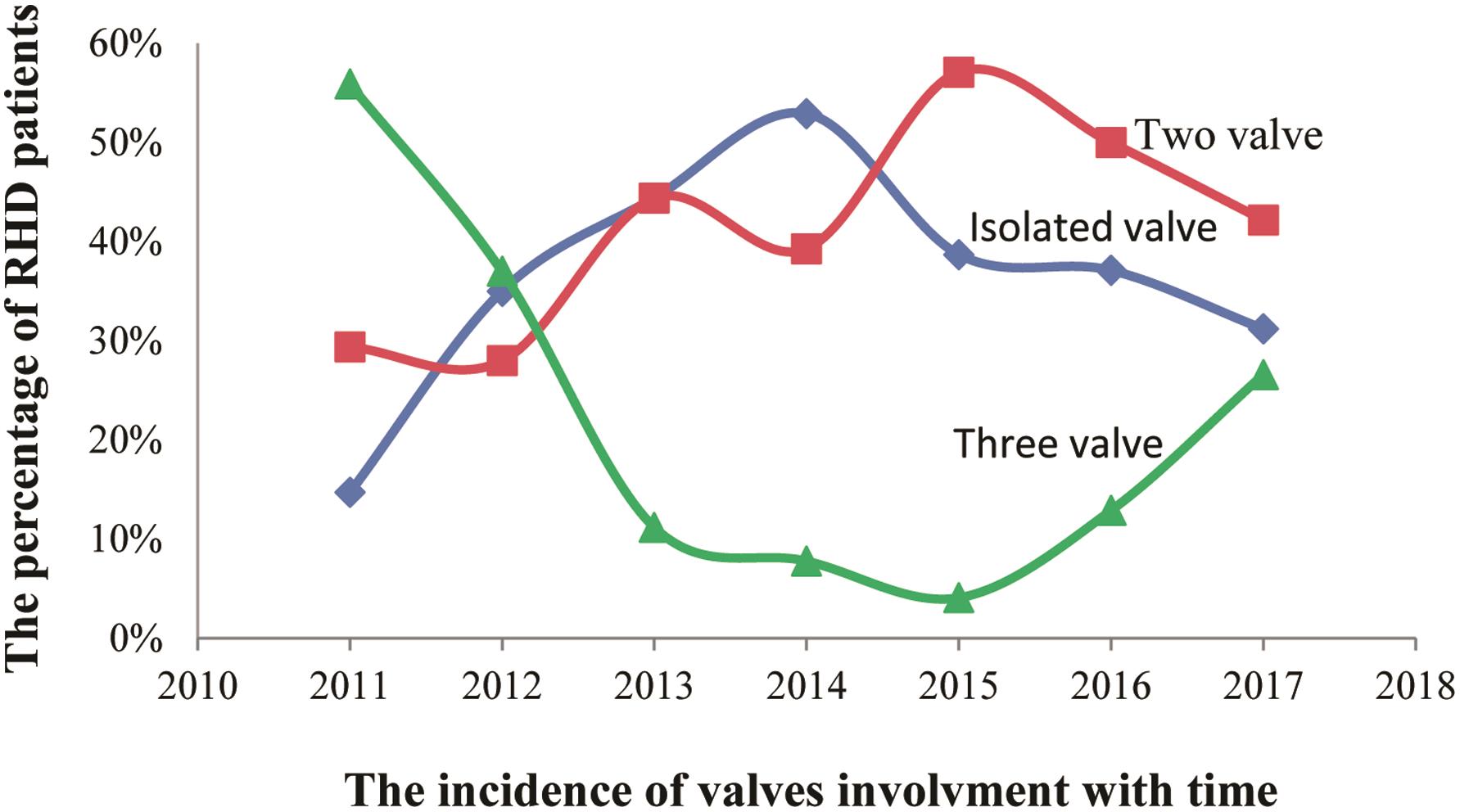 Prevalence of valvular abnormality in patients with rheumatic heart disease.