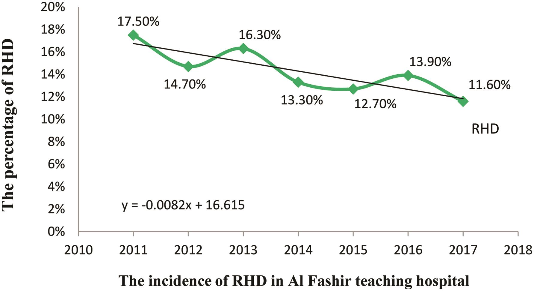 Prevalence of rheumatic heart disease in Al-Fashir Teaching Hospital from 2011–2017.