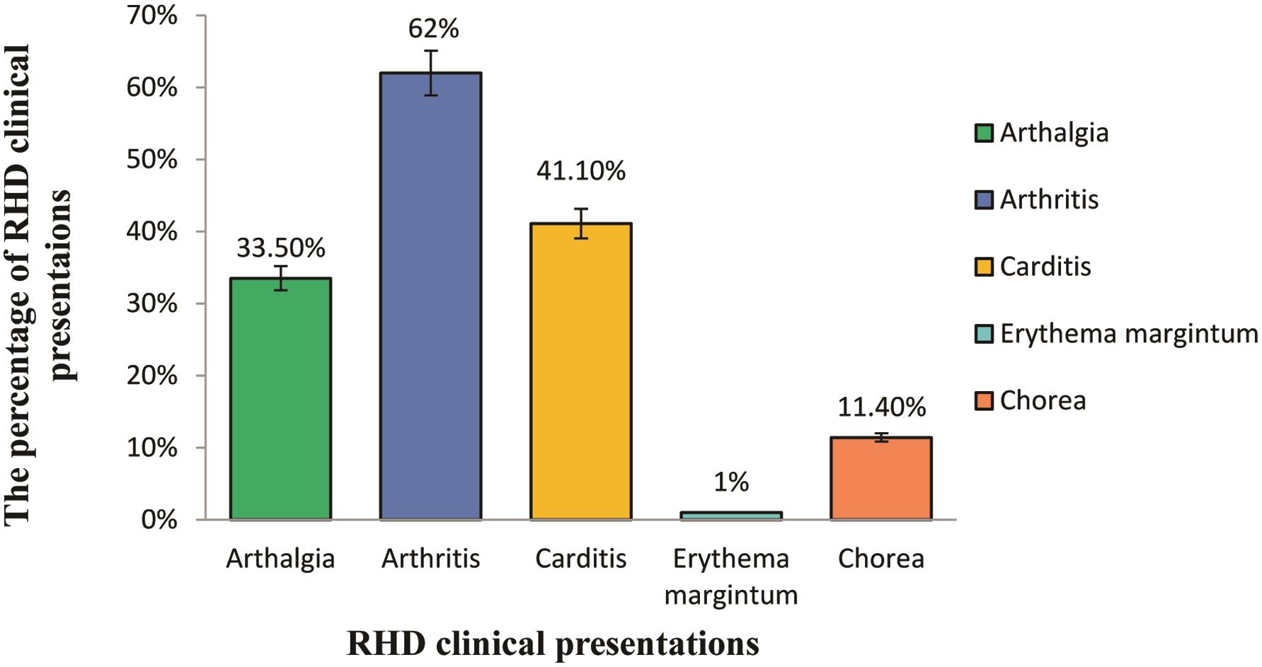 Clinical presentation of the rheumatic heart disease patients.