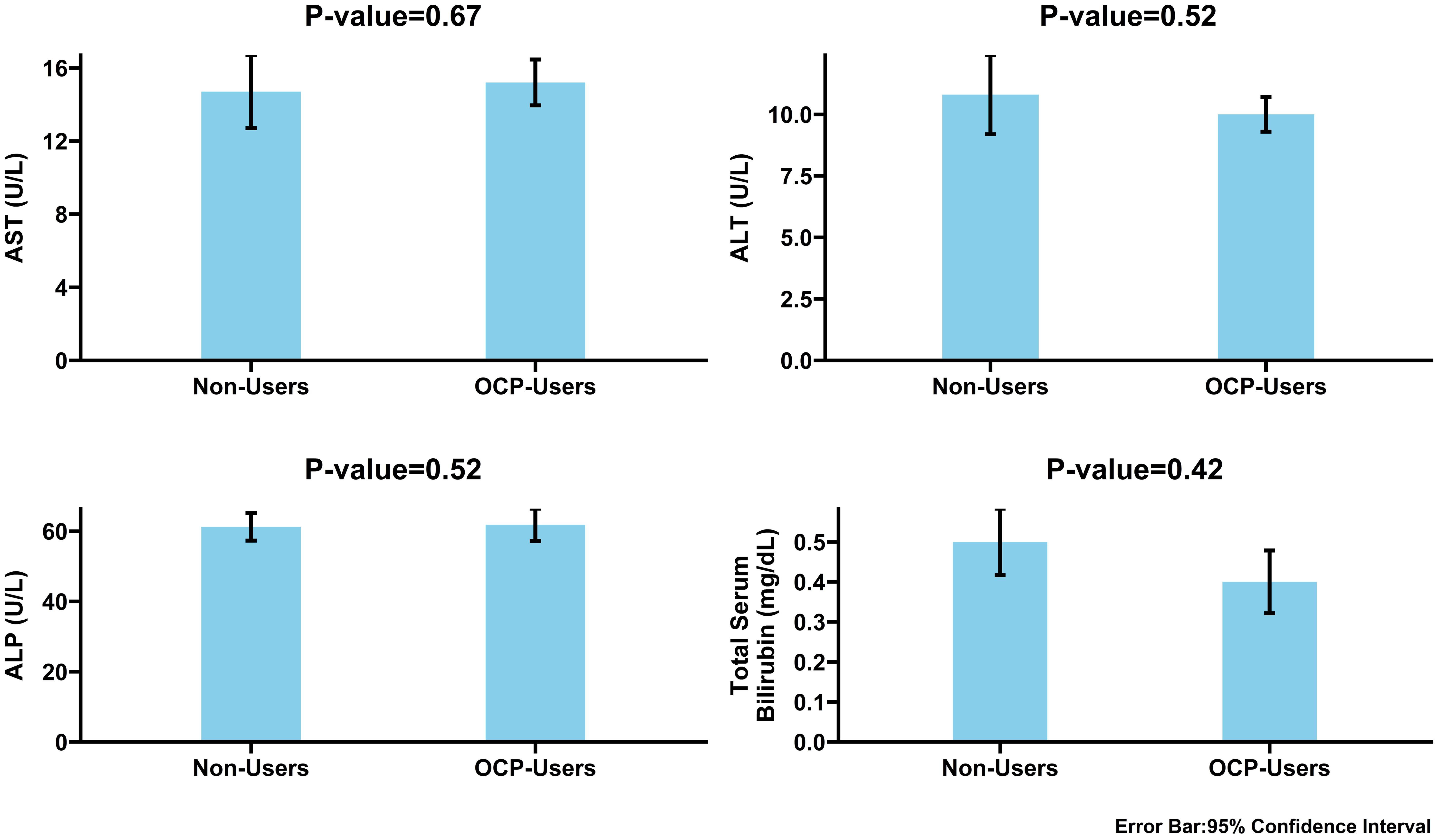 Comparative analysis of liver function tests between oral contraceptive pill (OCP) users and non-users.