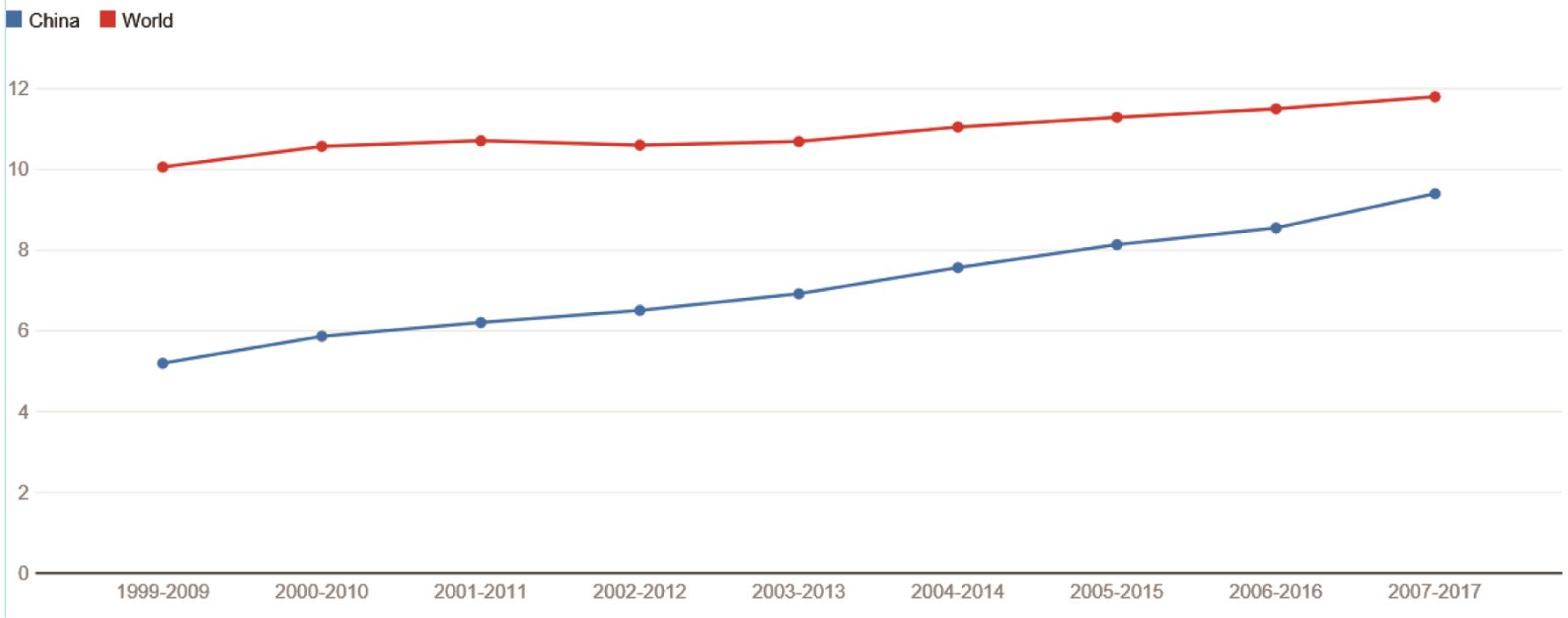 过去十年WoS数据库中进行索引的平均引用计数（来源：中国科学技术信息研究所）。