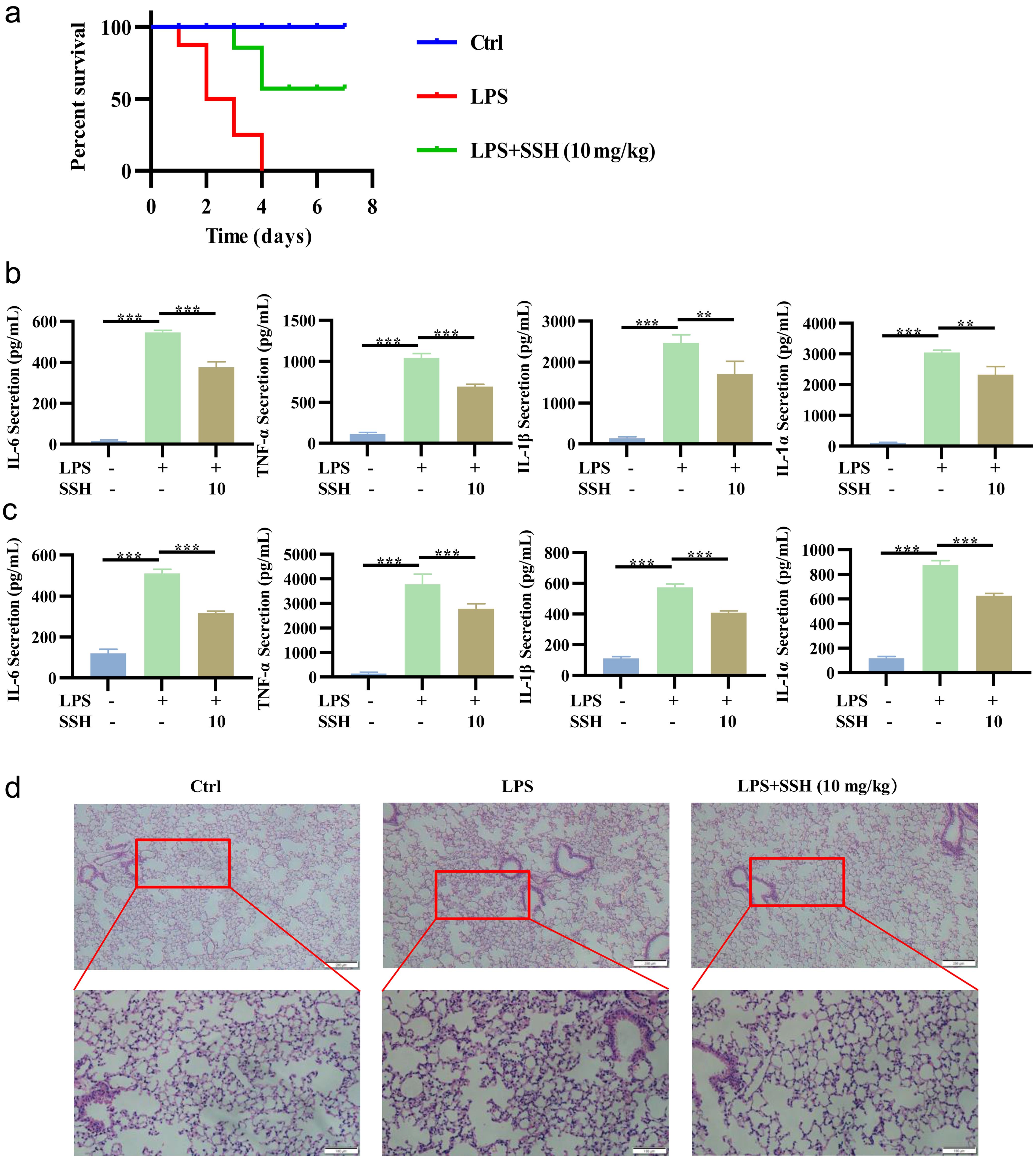 SSH significantly reduced the mortality and systemic inflammation levels in mice at high doses of LPS (5 mg/kg).