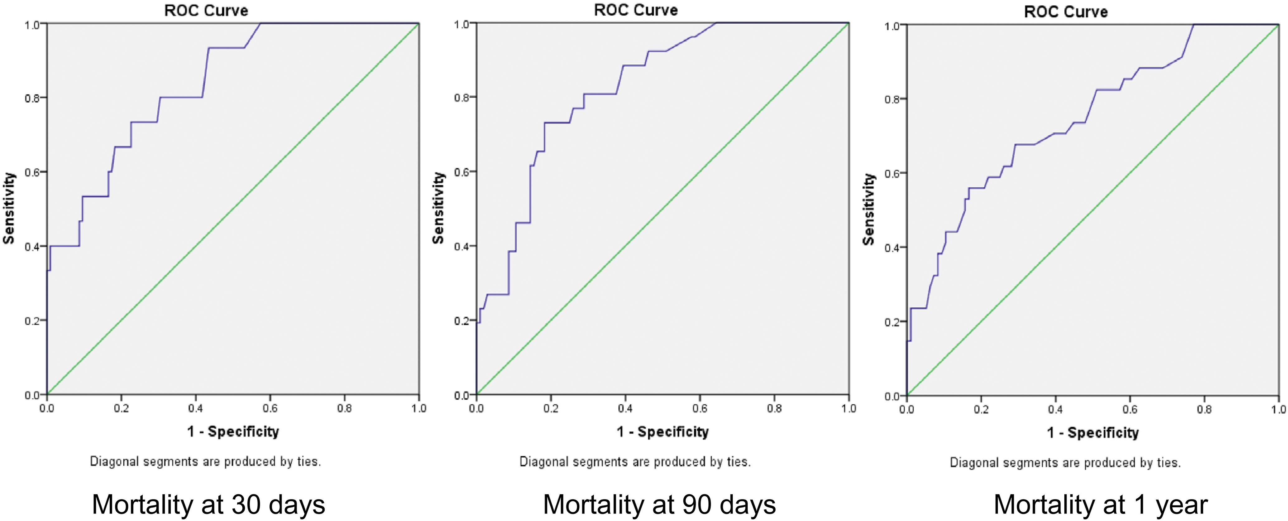 Receiver operating characteristic curves for MAYO score predicted mortality.