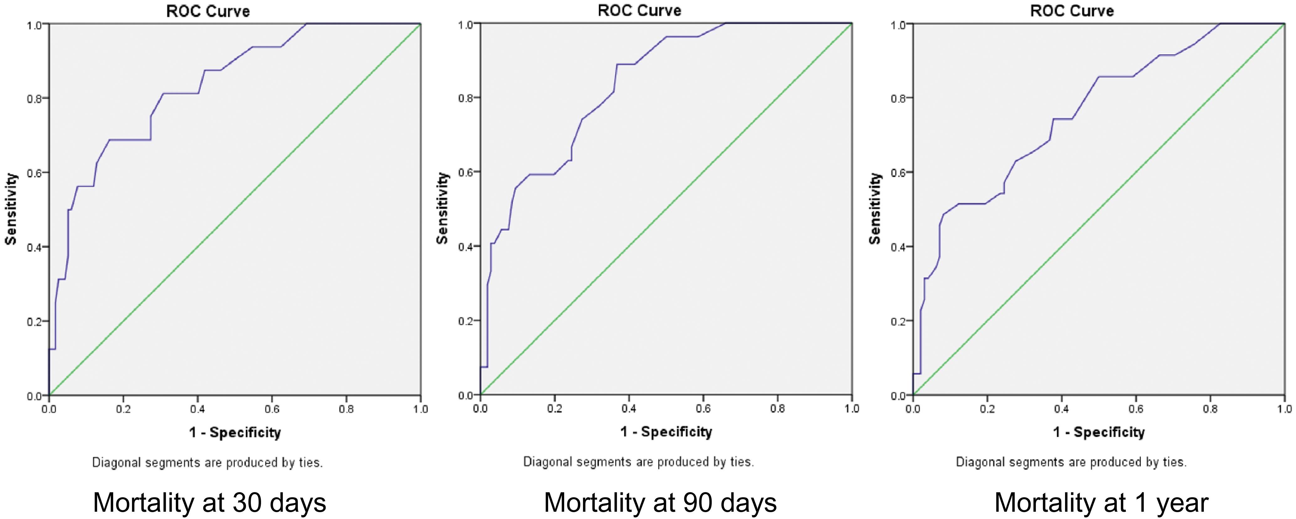 Receiver operating characteristic curves for MELD score predicted mortality.
