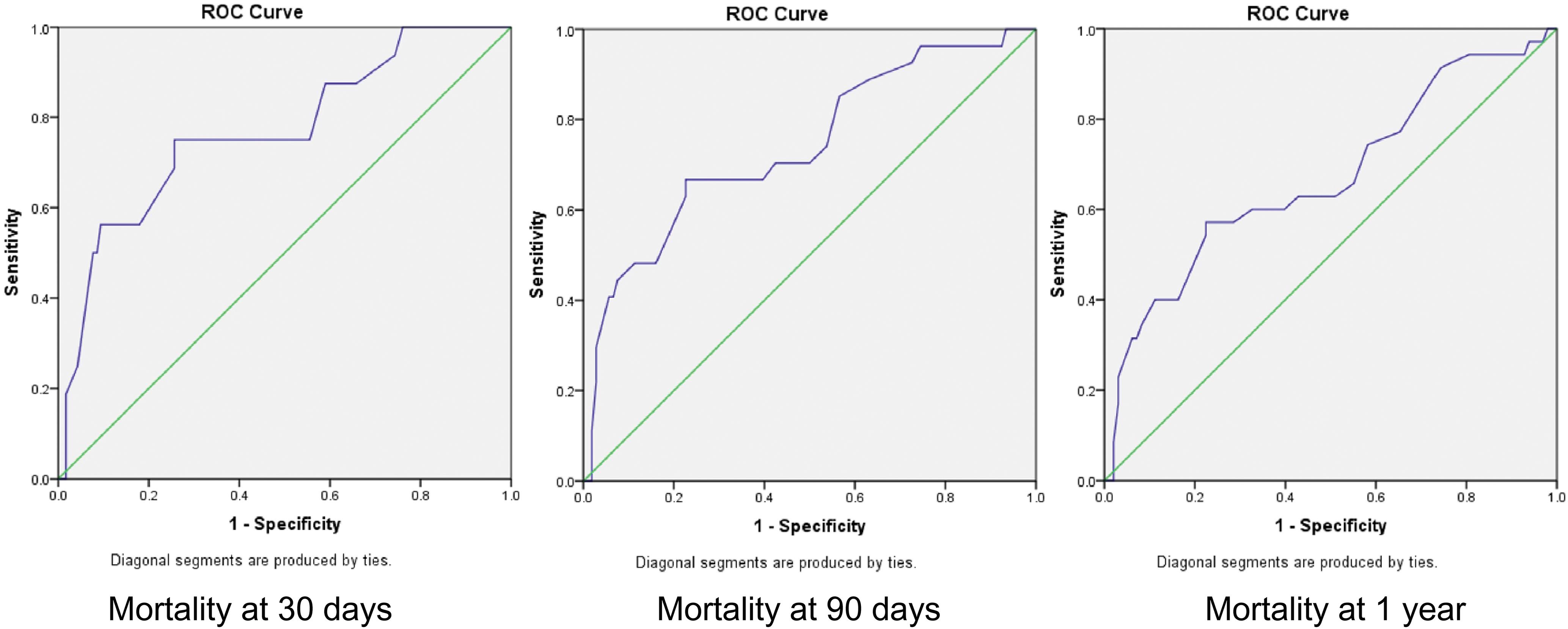 Receiver operating characteristic curves for MELD-Na score predicted mortality.