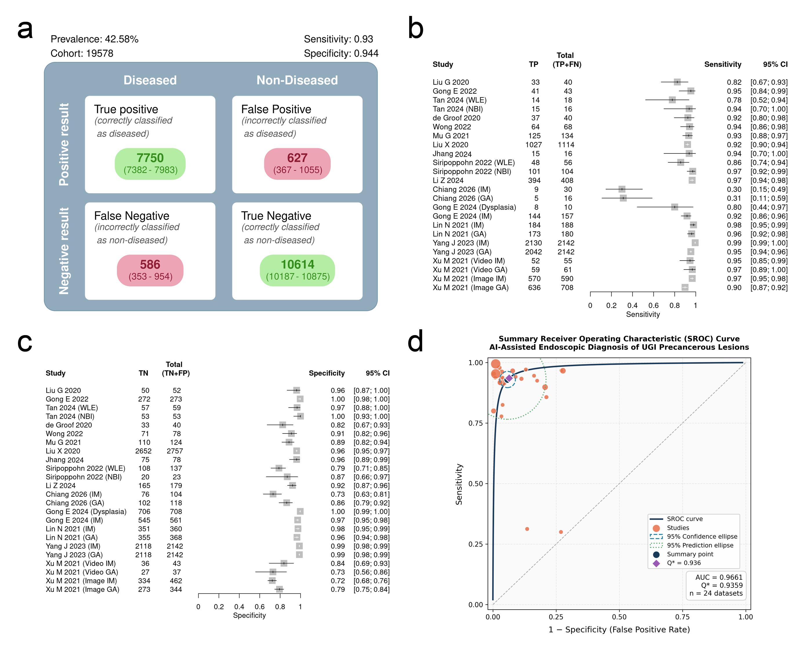 Univariate model analysis results of AI model diagnostic performance.