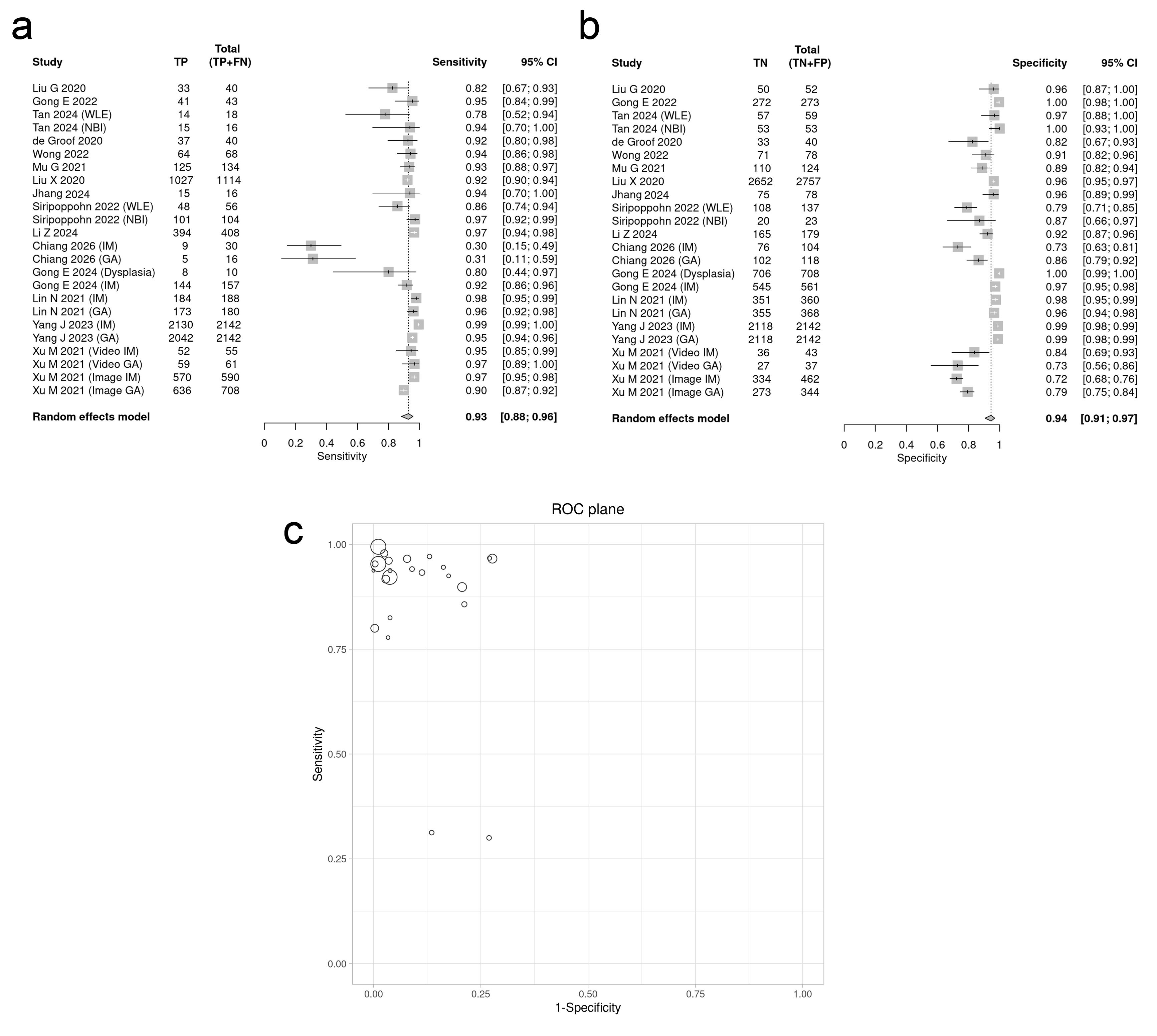 Bivariate model analysis results of AI model diagnostic performance.