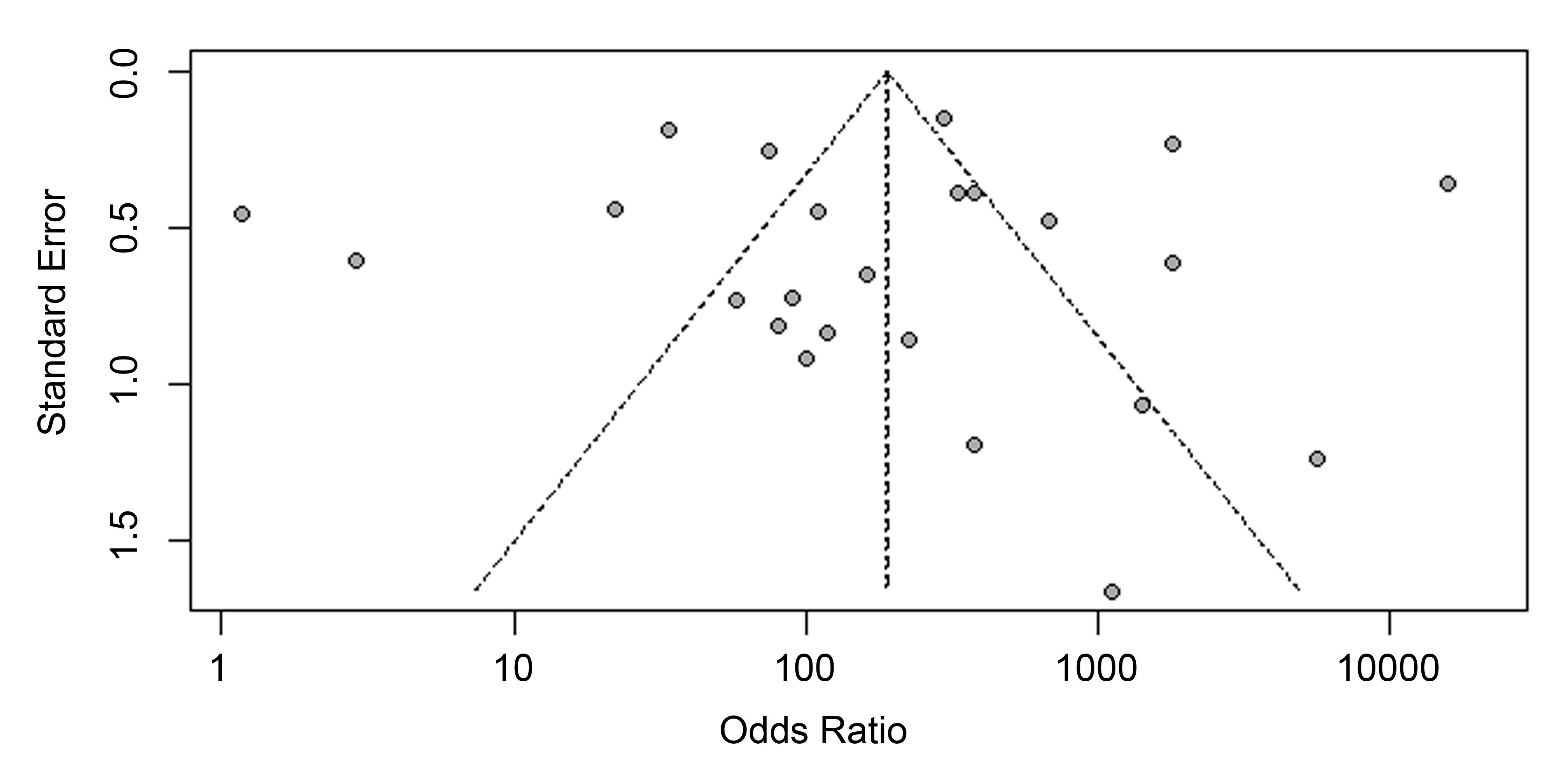 Funnel plot for publication bias assessment of AI-assisted endoscopic diagnosis of upper gastrointestinal precancerous lesions.