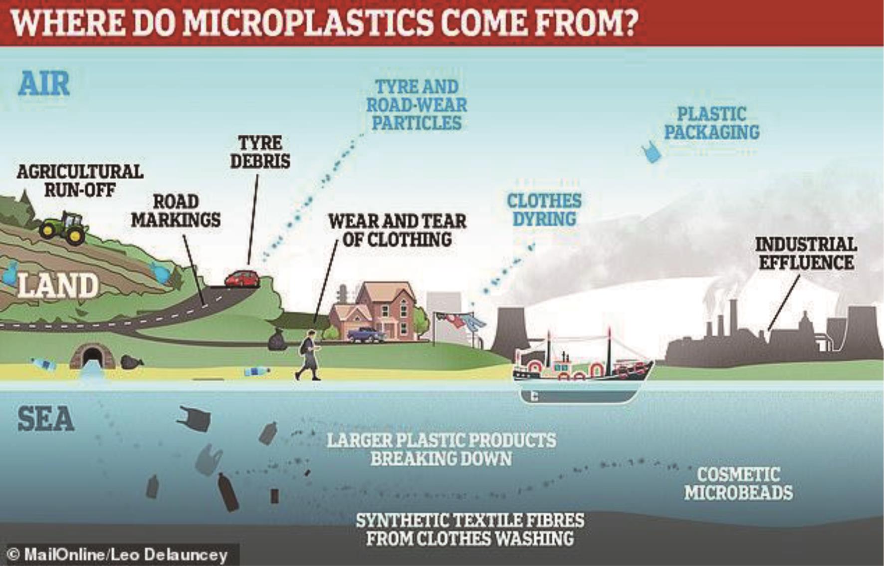  微塑料通过各种方式进入水道，最终悬浮在液体中。 它们可以通过水和空气进行长距离运输，把它们带到世界上最遥远的角落。