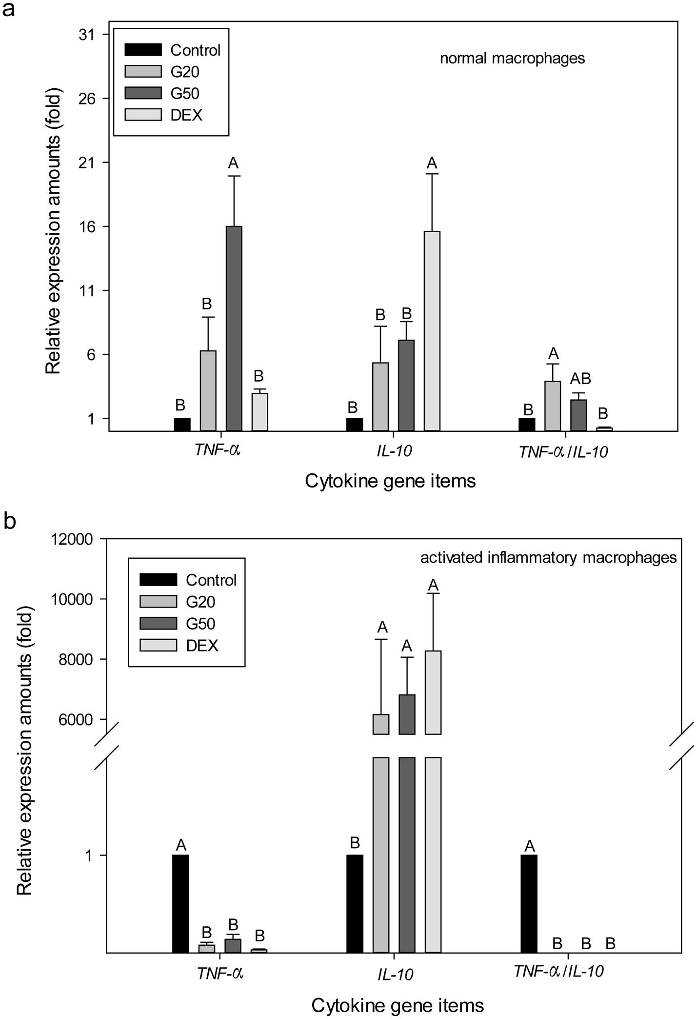 Effects of quercetin-3-glucuronide (Q3G) administration on cytokine gene expression in normal (a) and activated inflammatory macrophages (b) from female BALB/c mice intraperitoneally injected with phosphate-buffered saline or lipopolysaccharide at 8 mg/kg BW through 12 h.