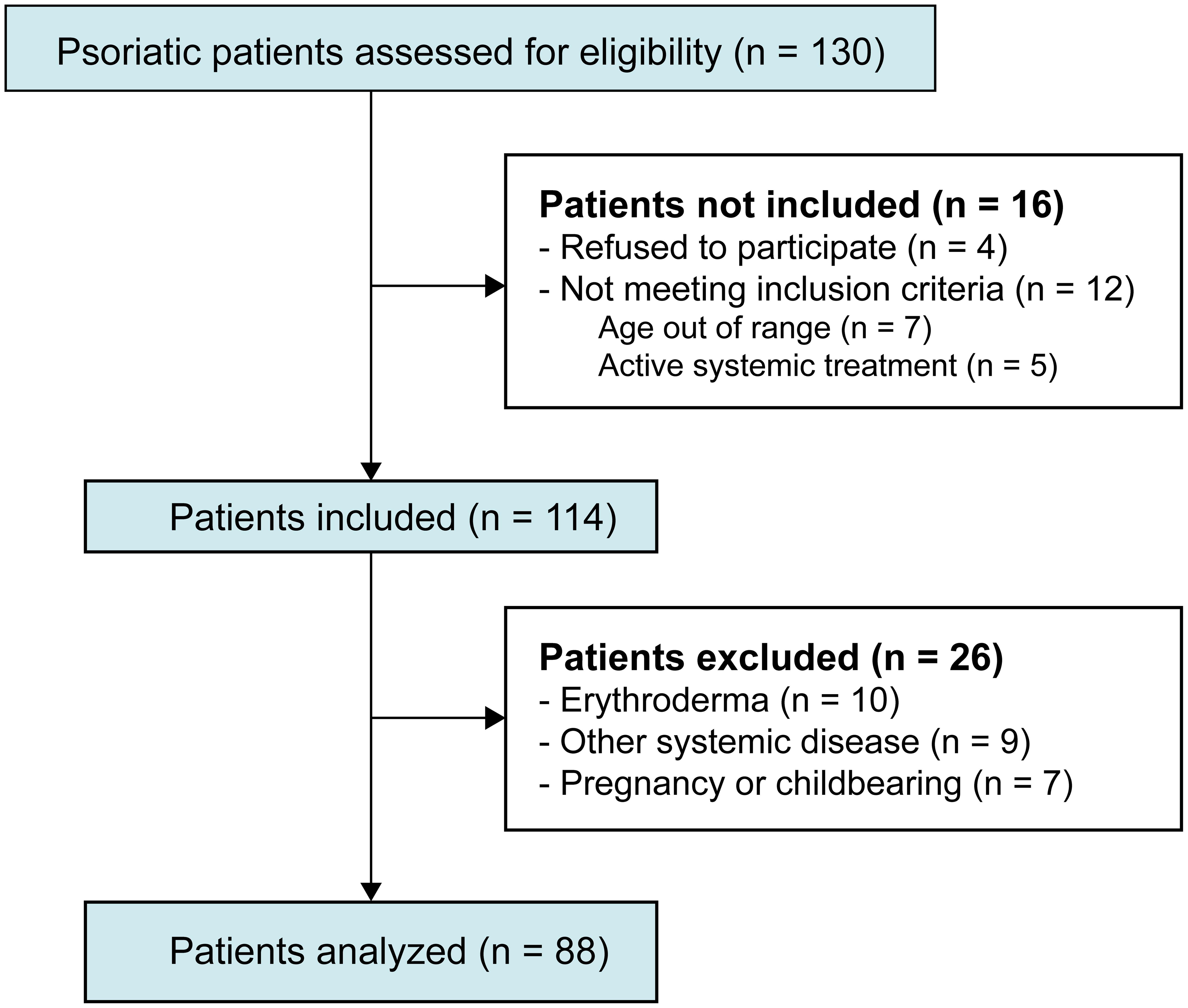 Patient’s enrollment for clinical and mycological examination.