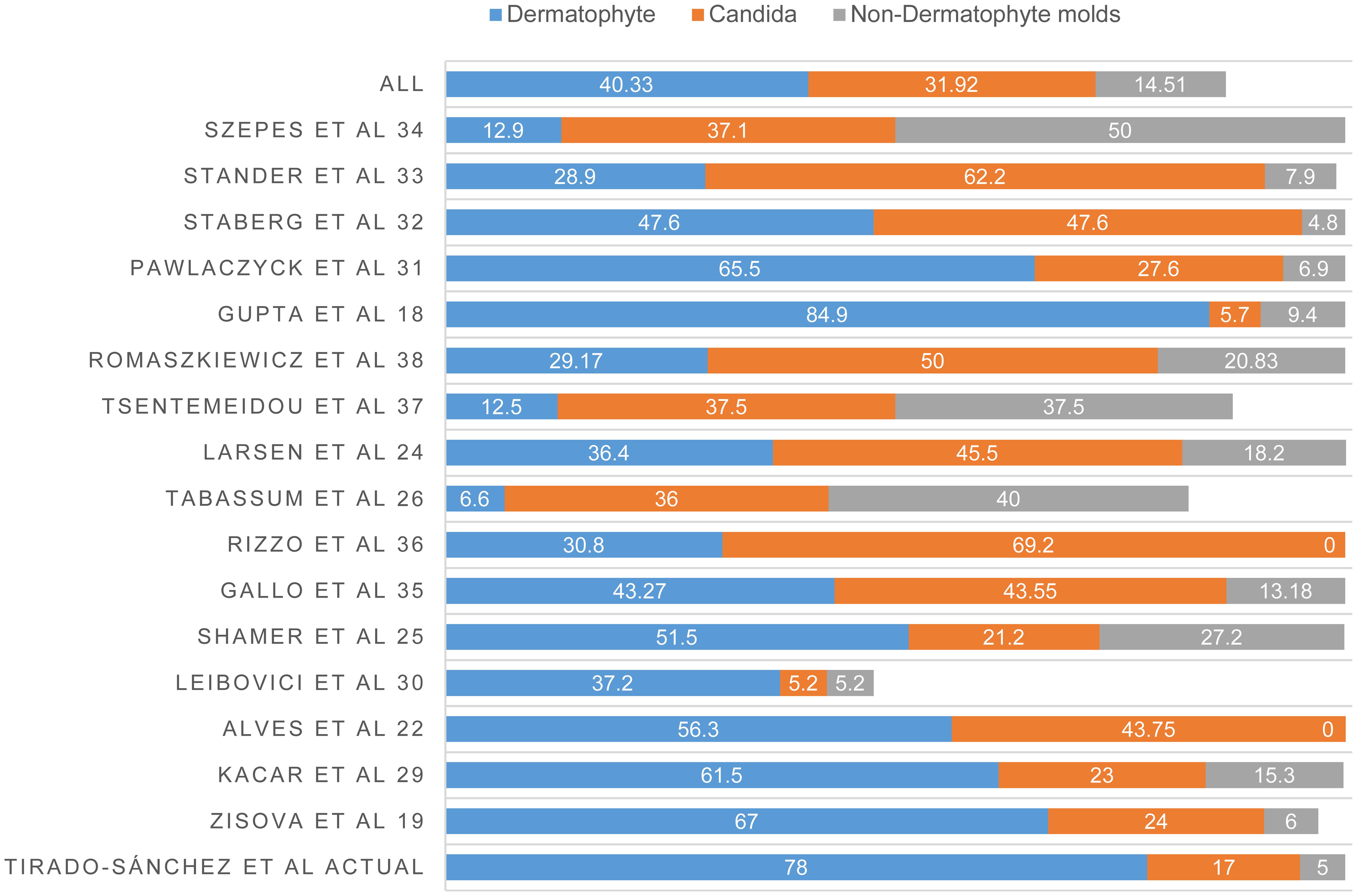 Comparative chart of the pathogens found in psoriatic patients with onychomycosis based on literature review.