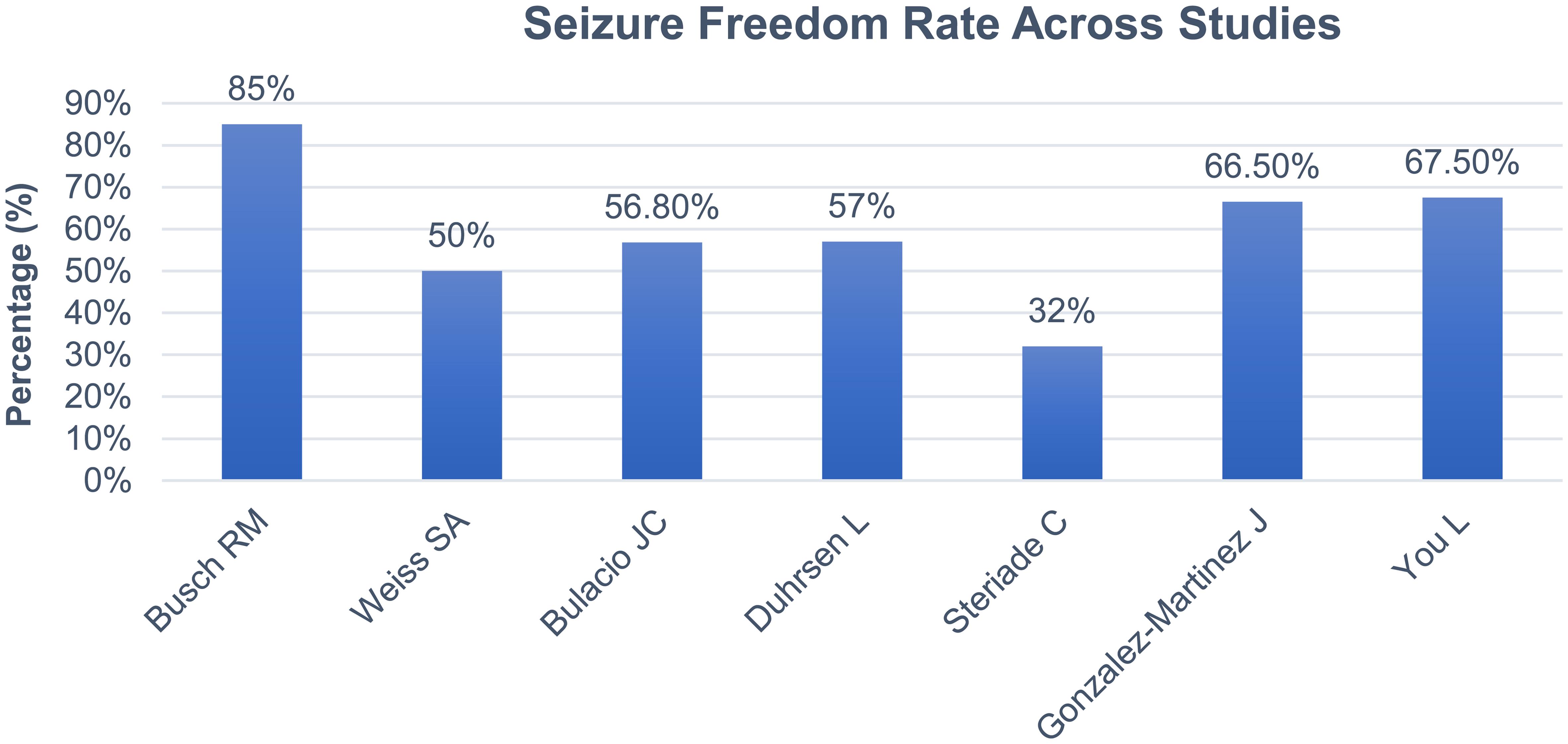 Seizure freedom rate by stereoelectroencephalography (SEEG)-guided temporal lobe resection (TLR) for drug-resistant temporal lobe epilepsy.