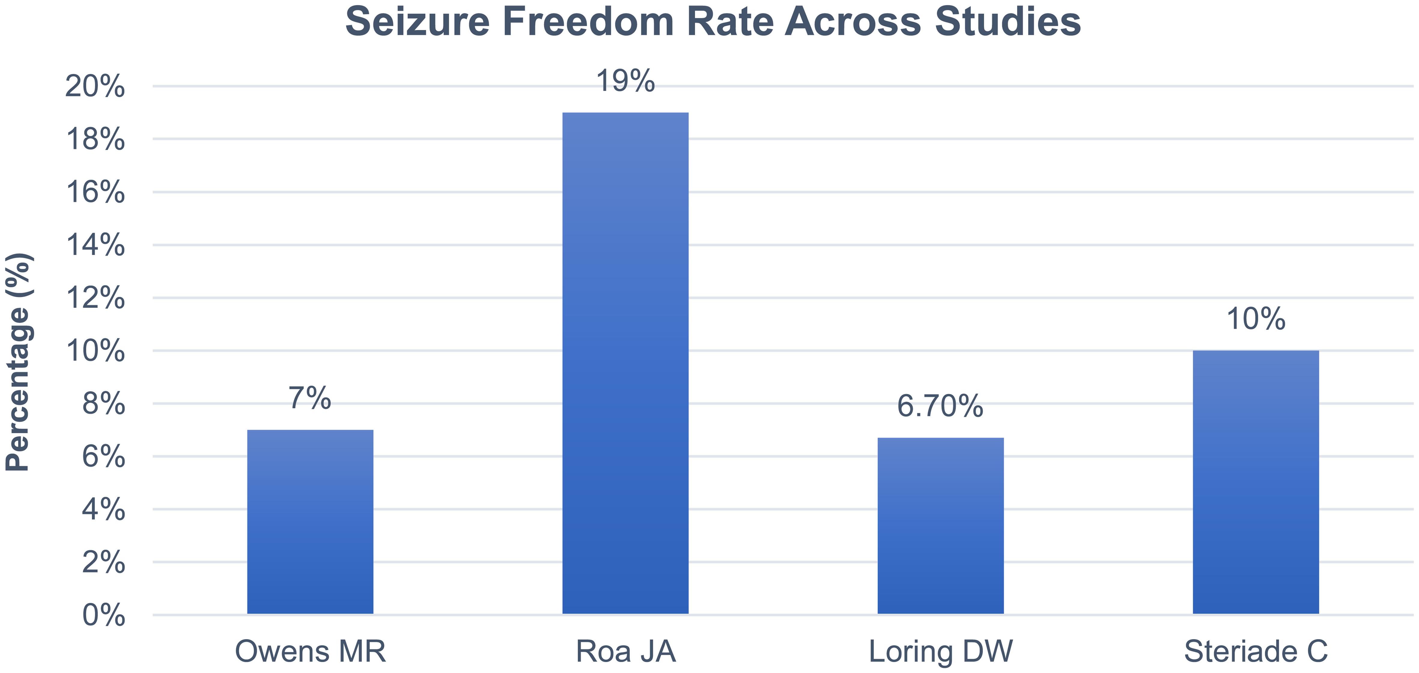 Seizure freedom rate by stereoelectroencephalography (SEEG)-guided responsive neurostimulation (RNS) for drug-resistant temporal lobe epilepsy.