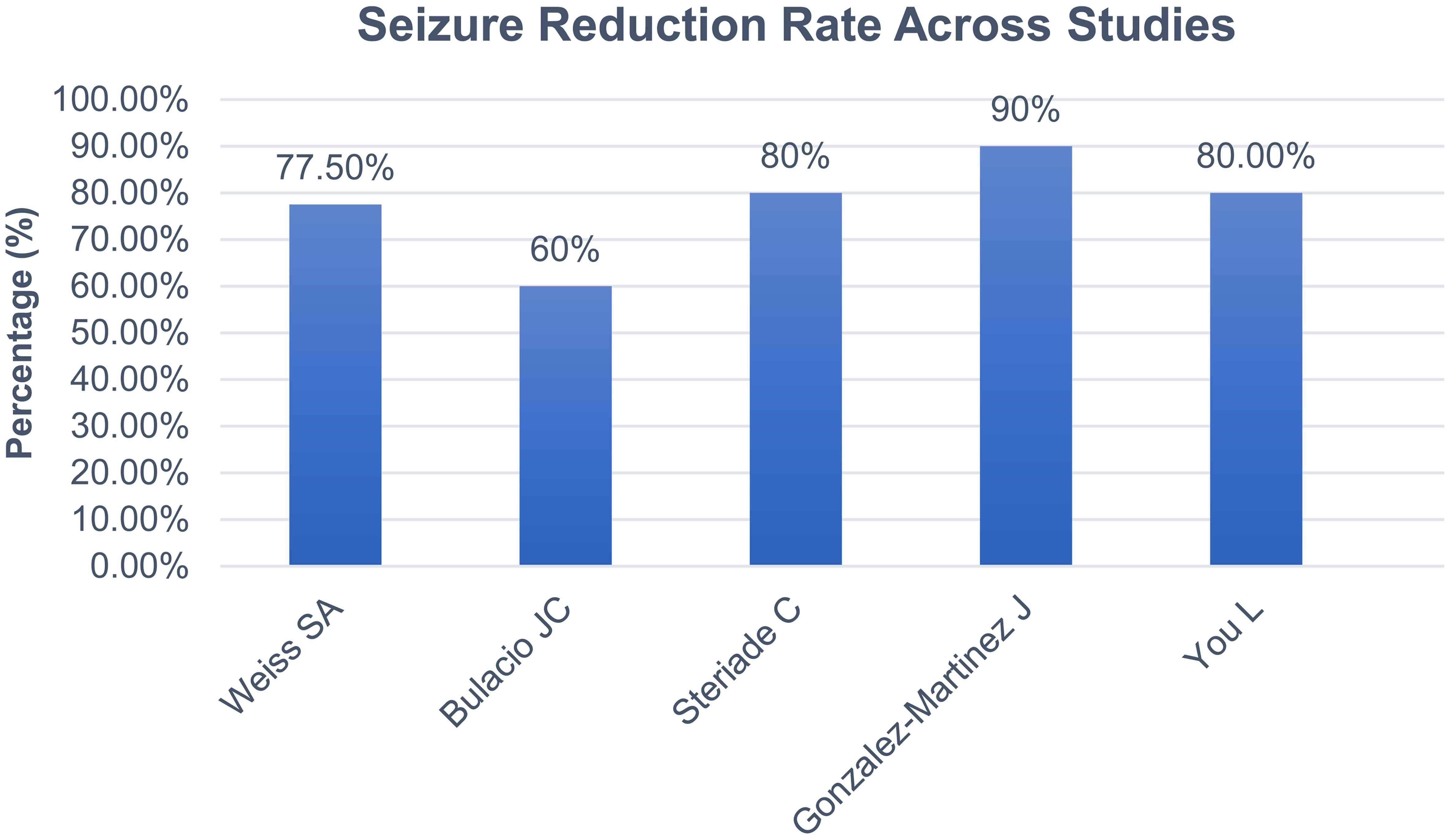Seizure reduction rate by stereoelectroencephalography (SEEG)-guided temporal lobe resection (TLR) for drug-resistant temporal lobe epilepsy.