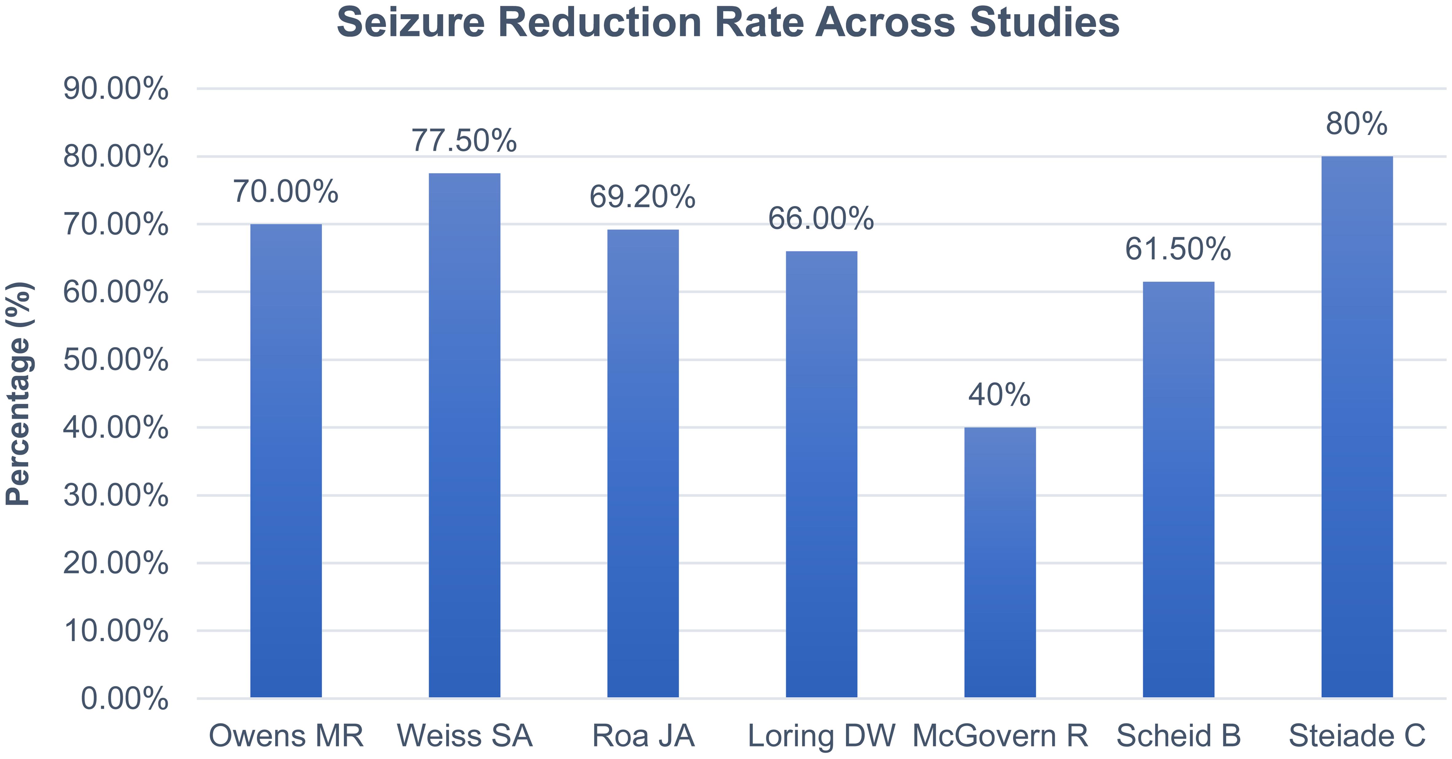Seizure reduction rate by stereoelectroencephalography (SEEG)-guided responsive neurostimulation (RNS) for drug-resistant temporal lobe epilepsy.