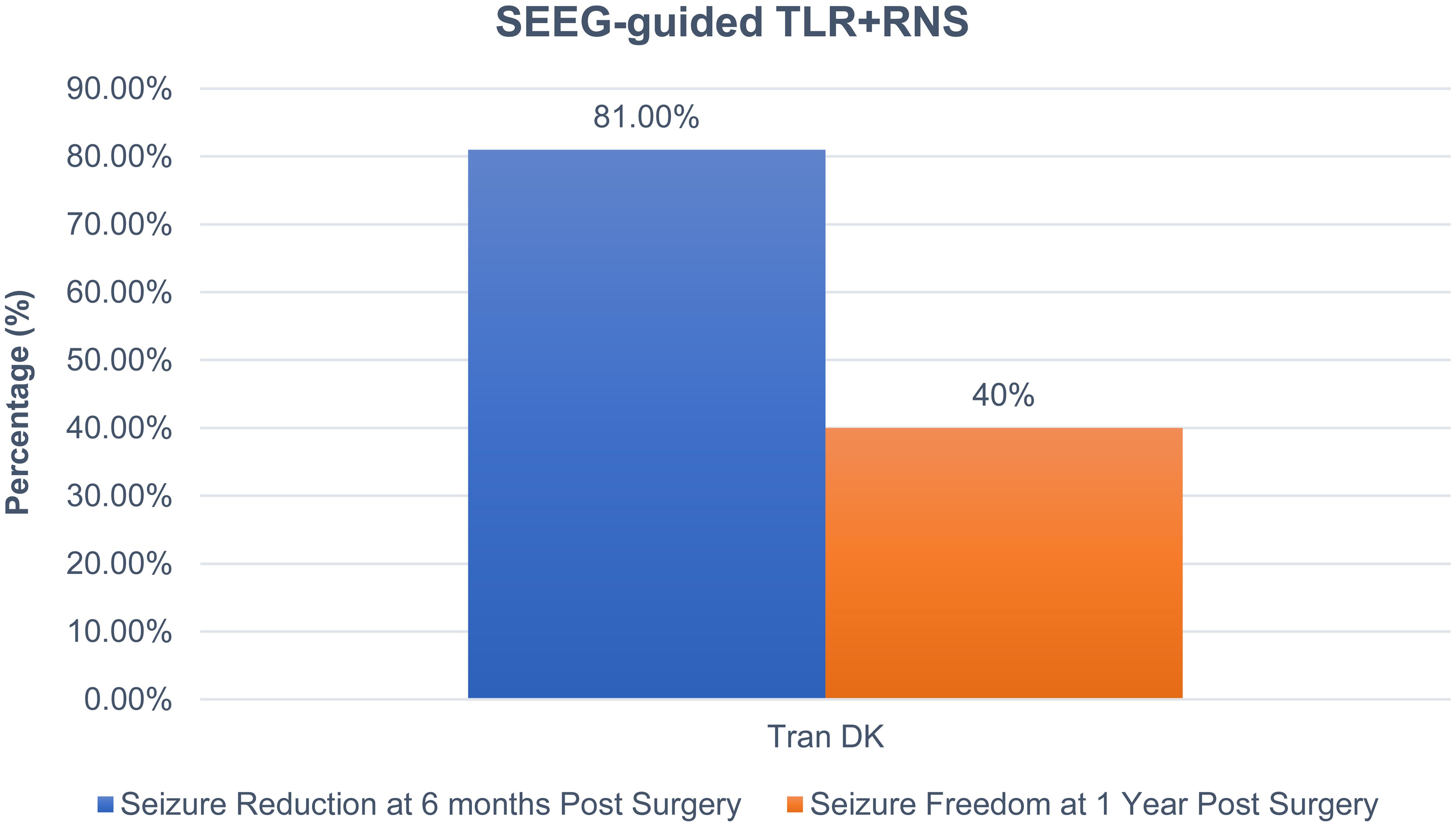 Seizure reduction and freedom rate by combined stereoelectroencephalography (SEEG)-guided temporal lobe resection (TLR) and responsive neurostimulation (RNS) for drug-resistant temporal lobe epilepsy.