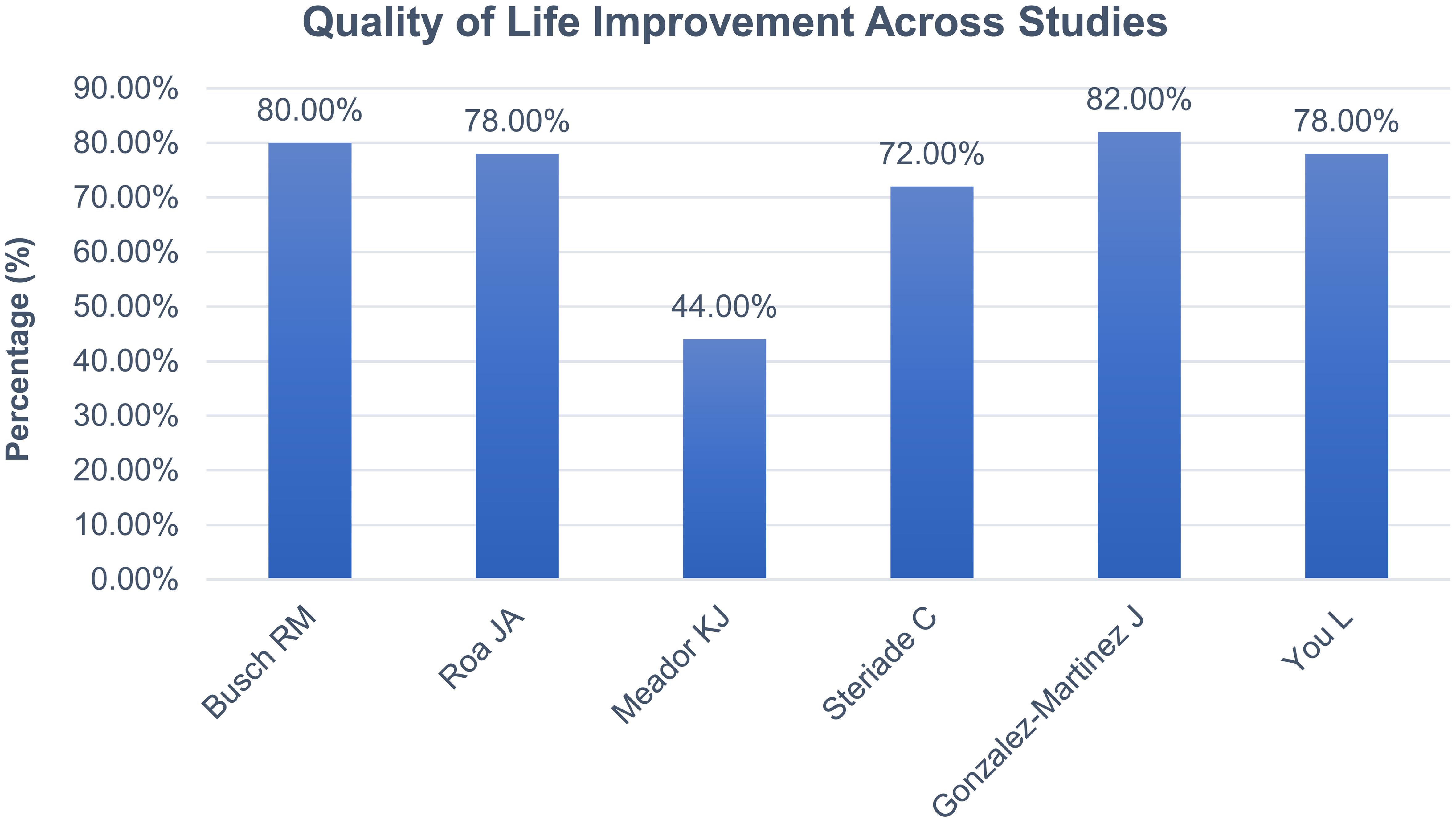Quality of life by intervention.