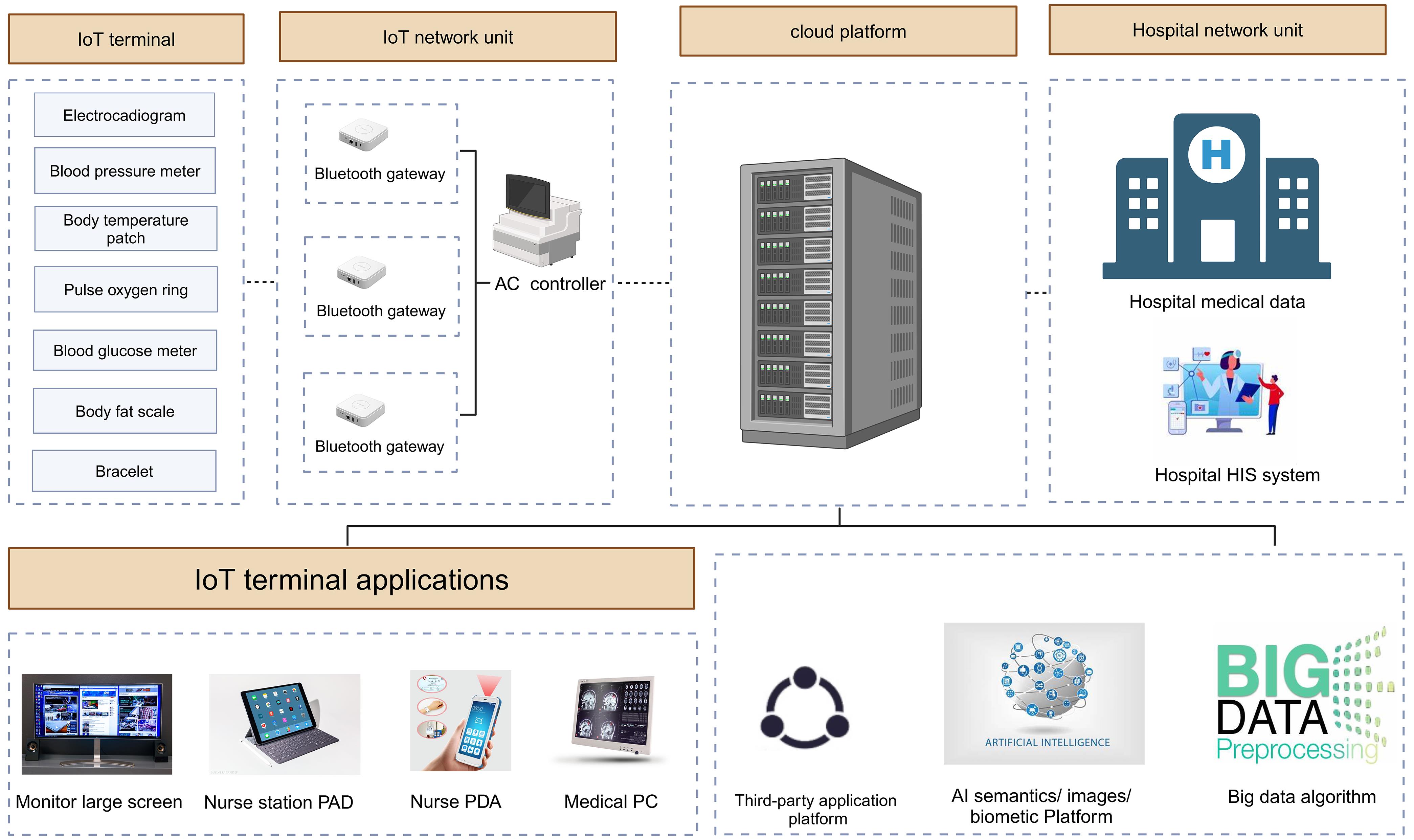 Perioperative multidimensional digital monitoring platform IoT.