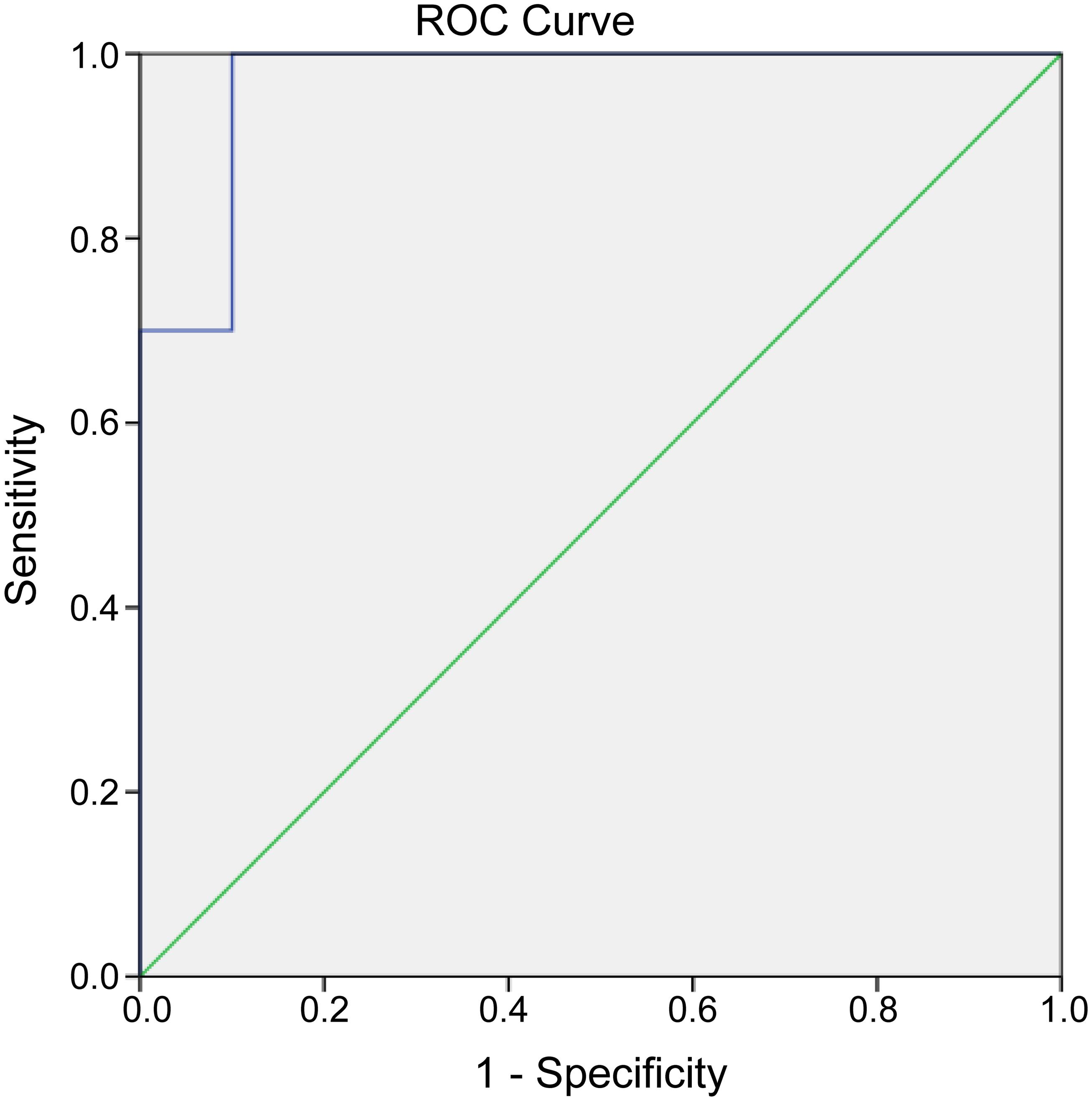 ROC curve displaying the diagnostic value of circRNA to differentiate between diseased patients and healthy controls.