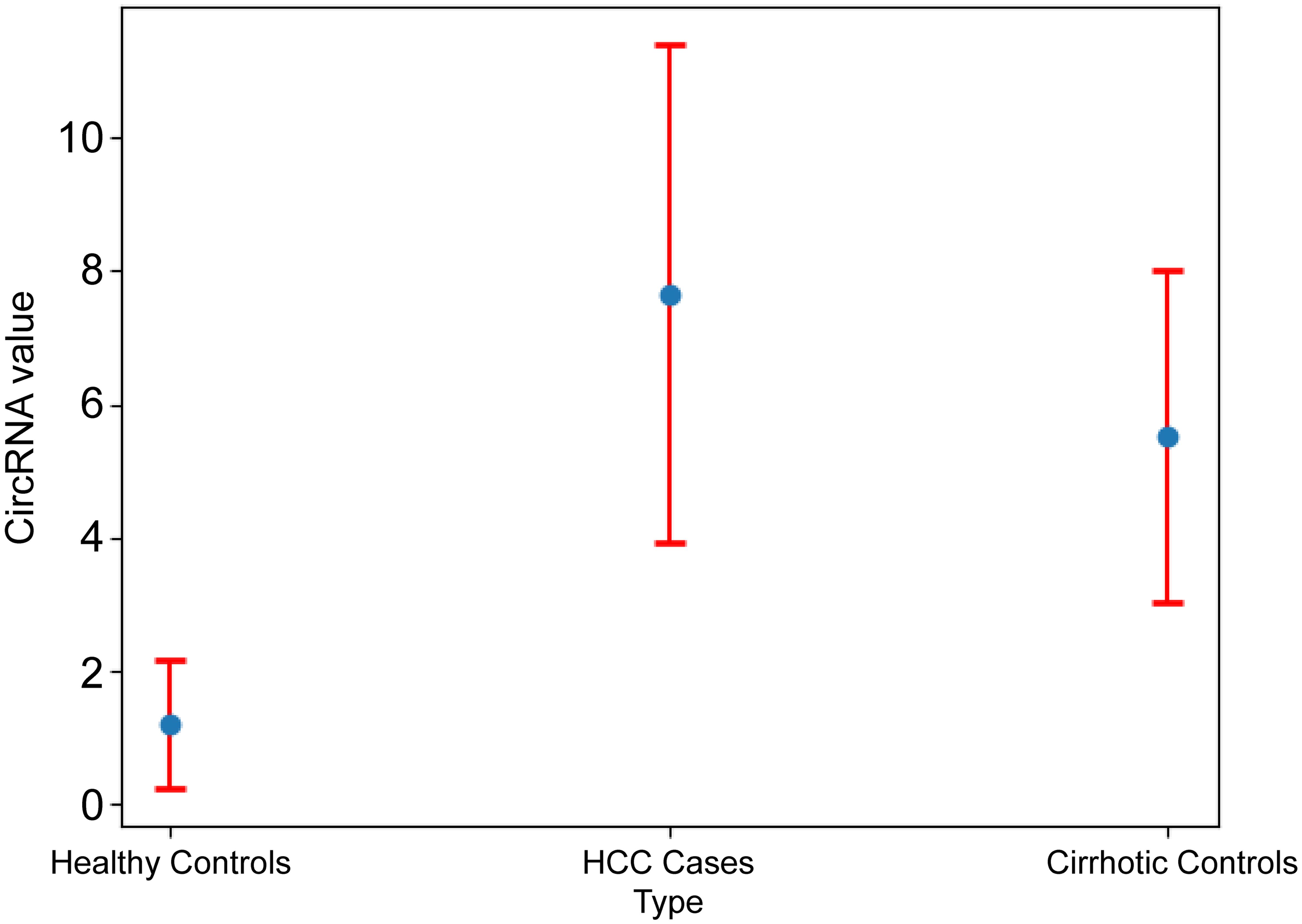 Comparison between healthy controls, CLD with HCC cases, and non-HCC cirrhotic cases regarding circRNA value.