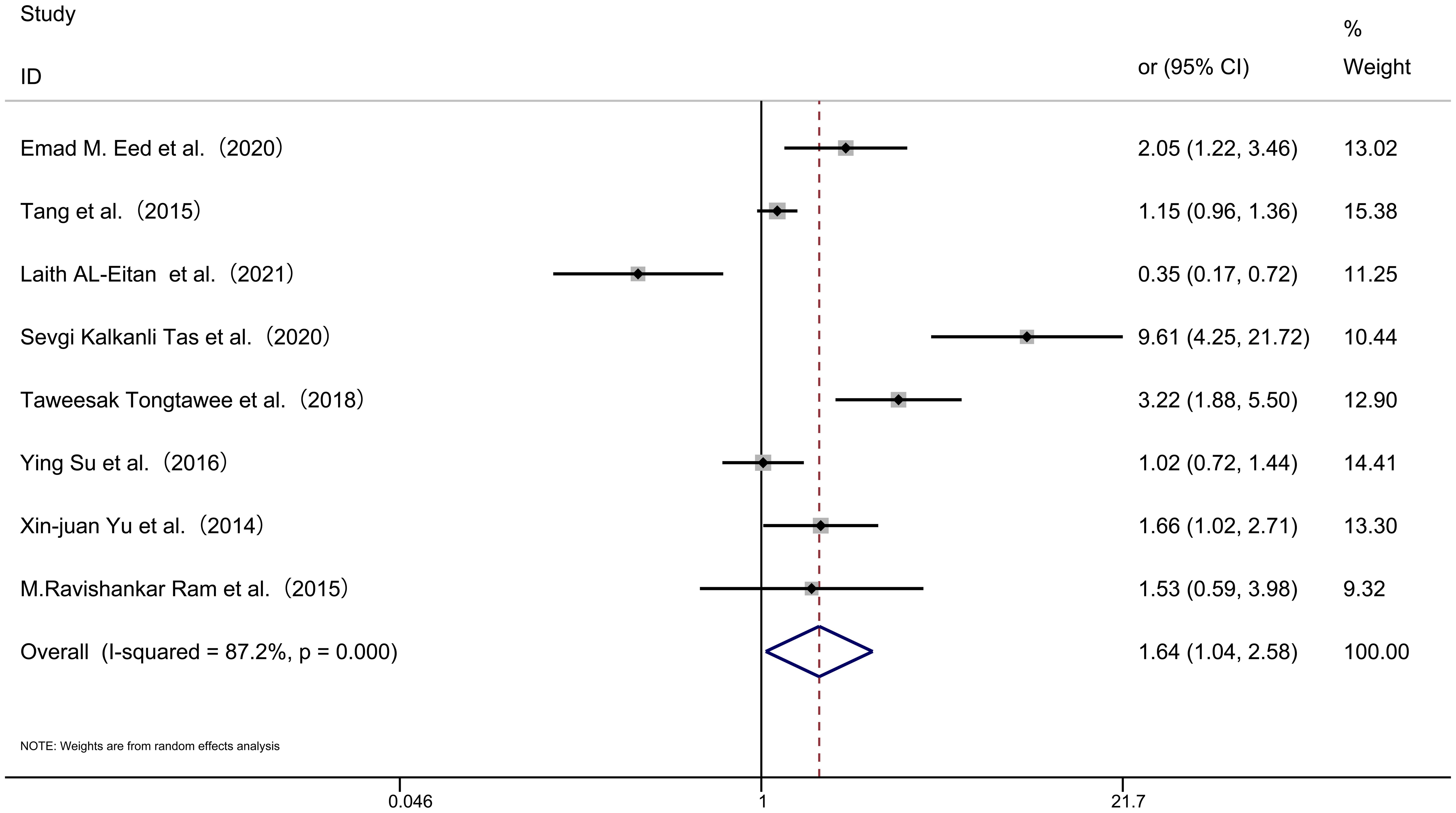 Forest plot illustrating the associations between <italic>TLR10</italic> rs10004195 polymorphism and the risk of <italic>H. pylori</italic> infection analyzed under the recessive genetic model (AA vs. AT+TT).