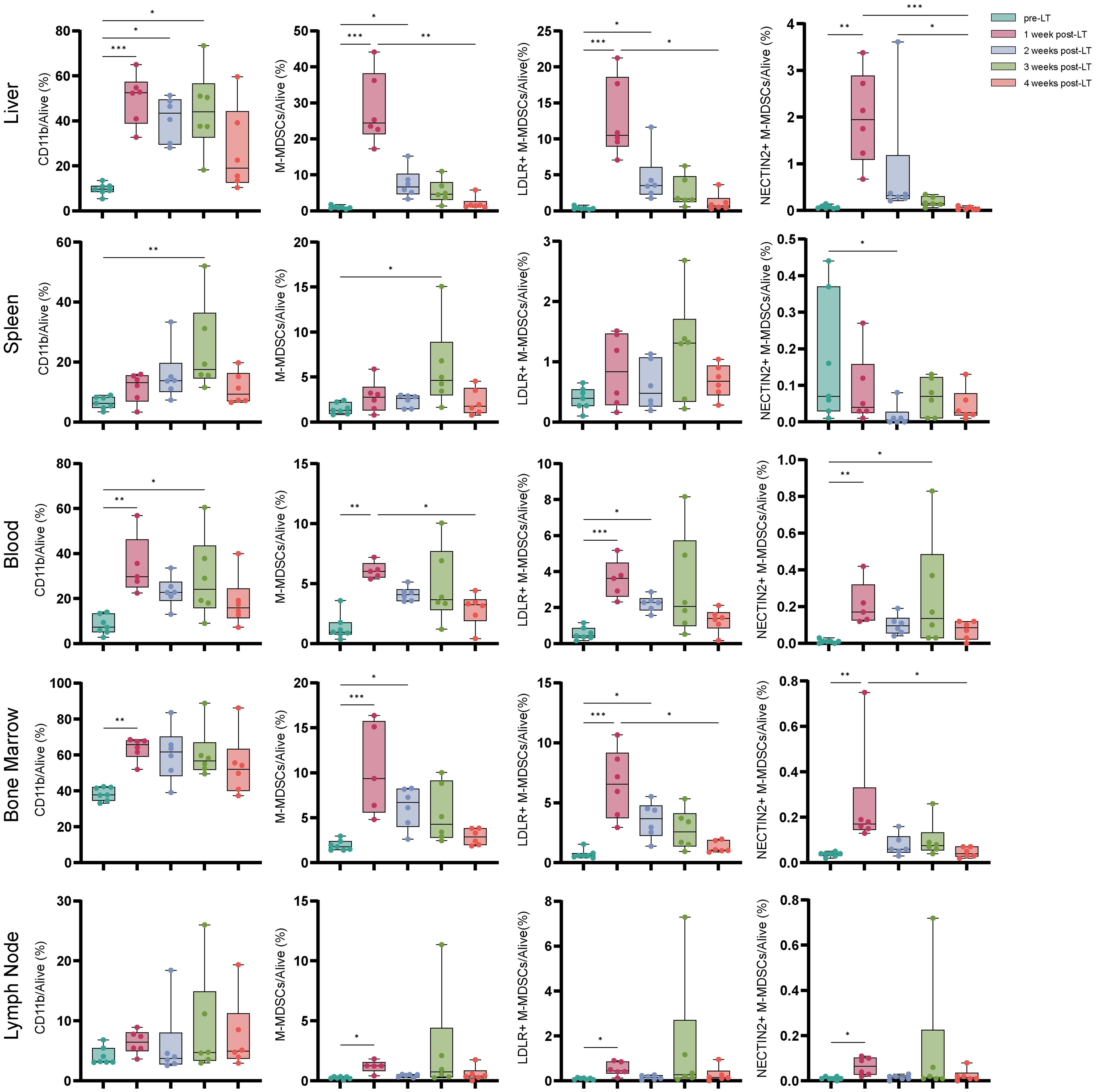 Detailed analysis of M-MDSCs in different tissues.