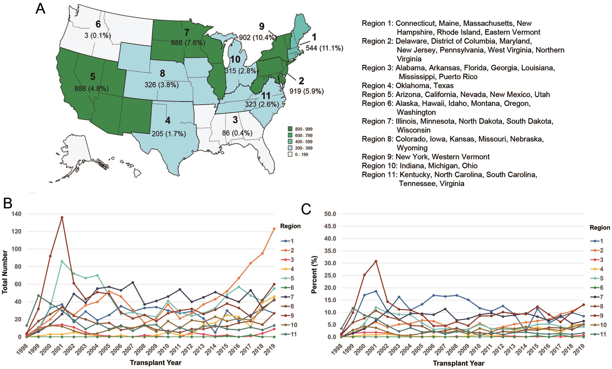 (A) LDLTs as a percentage of total LTs in each United States OPTN region from 1998 to 2019. (B) Annual trend of adult LDLTs in each OPTN region from 1998 to 2019. (C) Annual trend of adult LDLTs as a percentage of all LTs by OPTN region from 1998 to 2019.