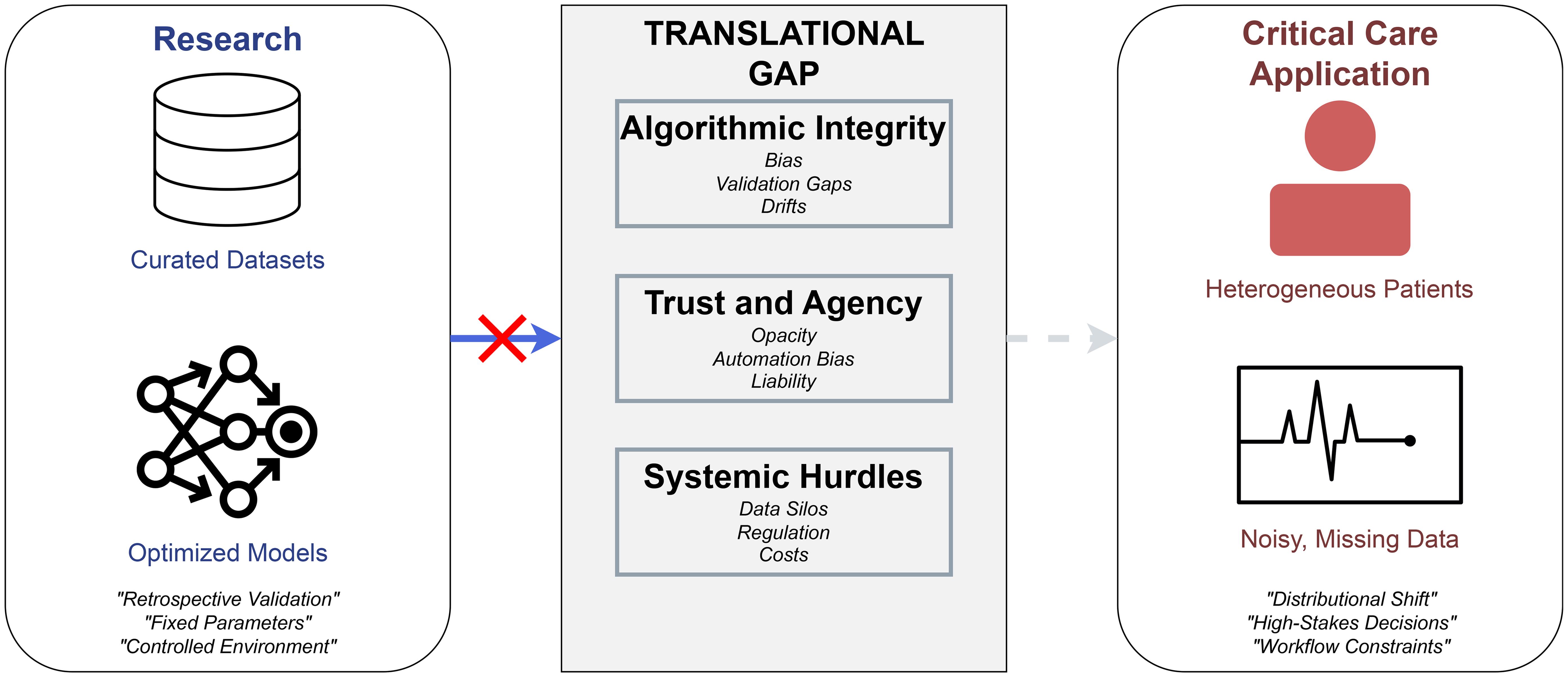 The translational gap in AI for critical care.