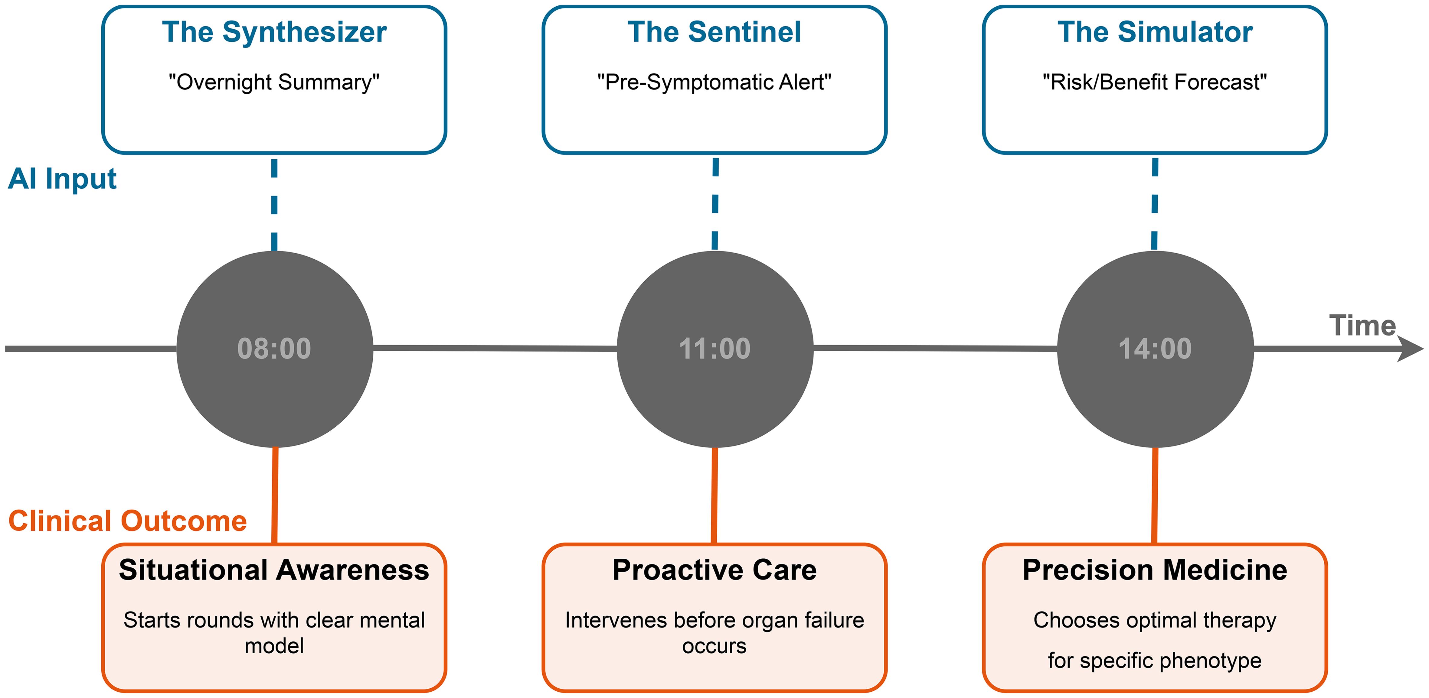 The augmented ICU workflow.