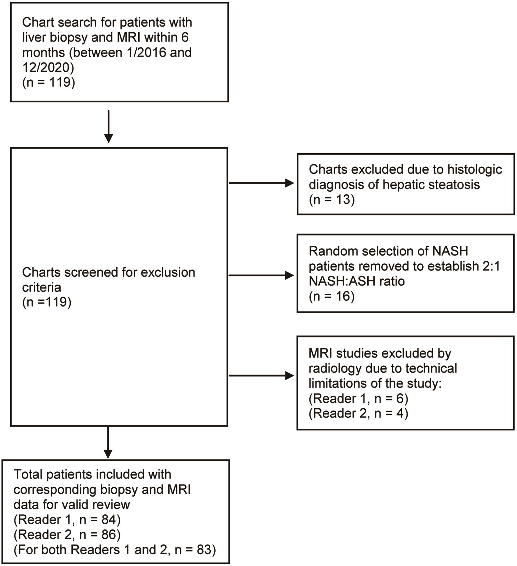 Flowchart of chart review and patient selection for final study analysis.