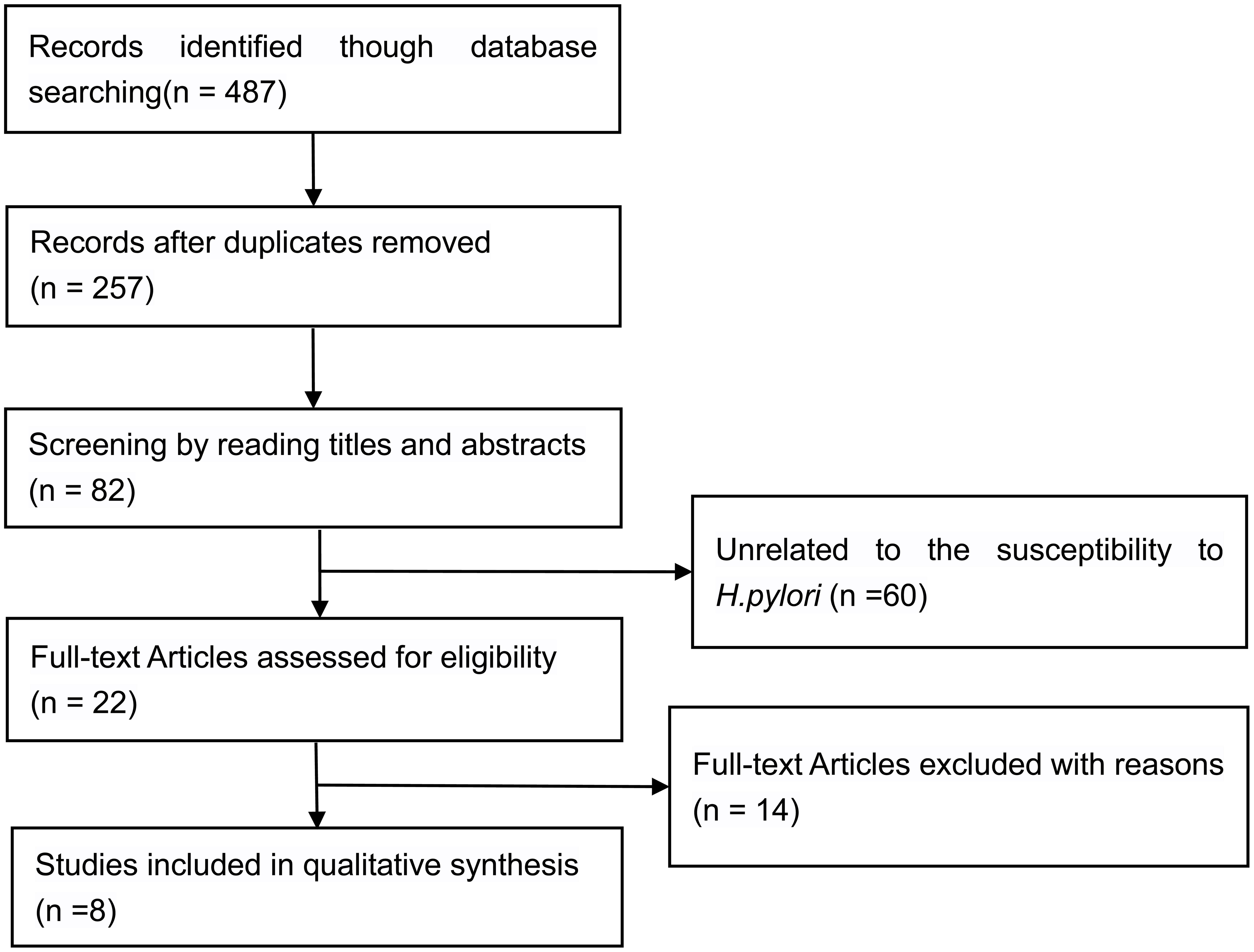 PRISMA flowchart illustrating the progression of the literature review.