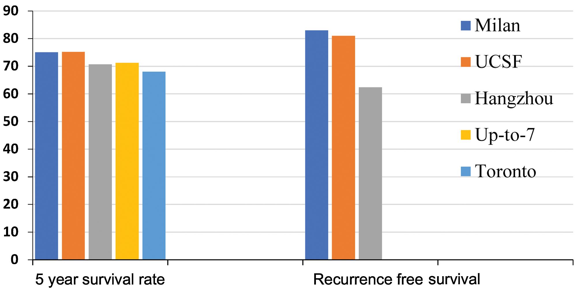 Comparison of 5-year overall and recurrence-free survival rates between different transplant criteria.