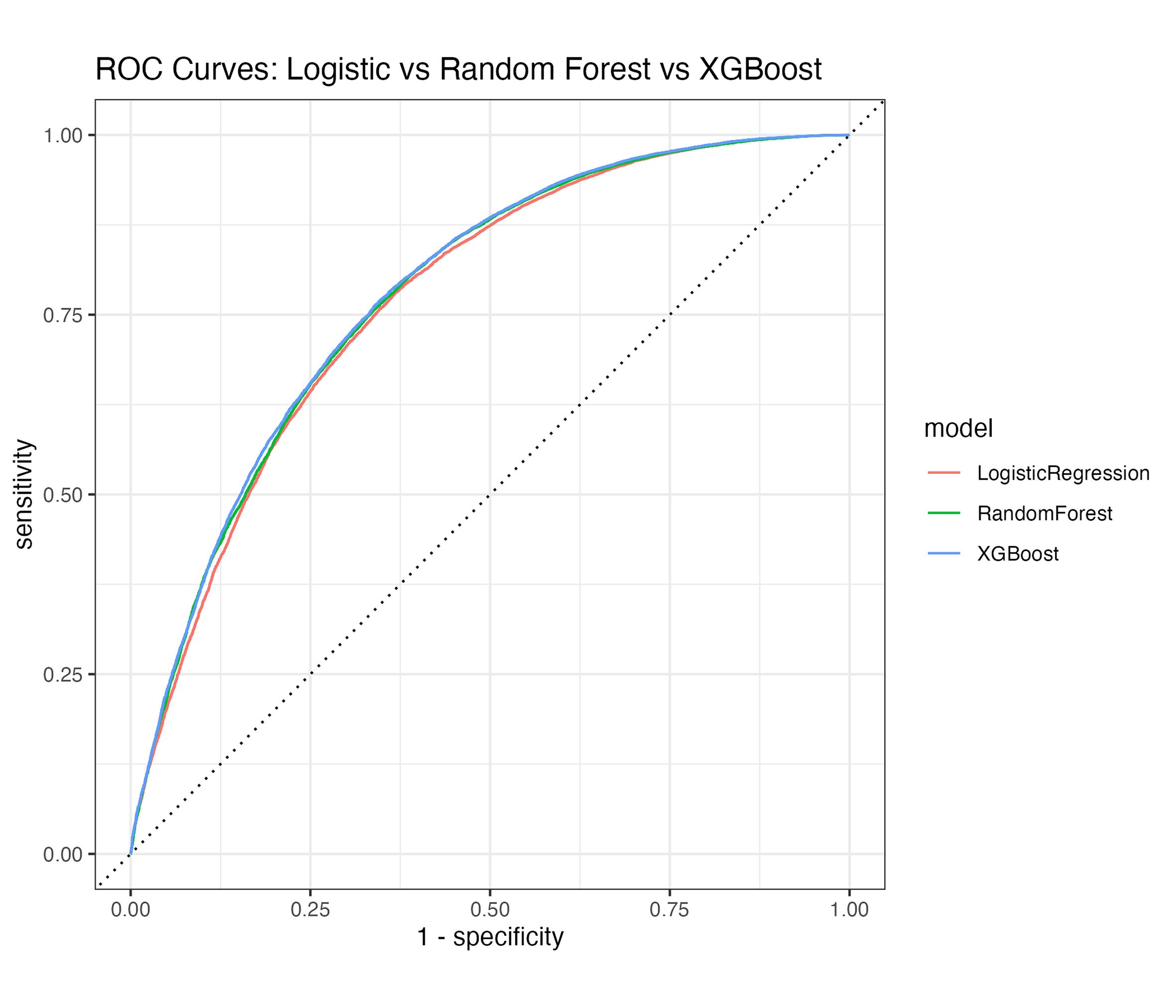 Receiver operating characteristic (ROC) curves for logistic regression, random forest, and XGBoost models classifying current colorectal cancer screening status.