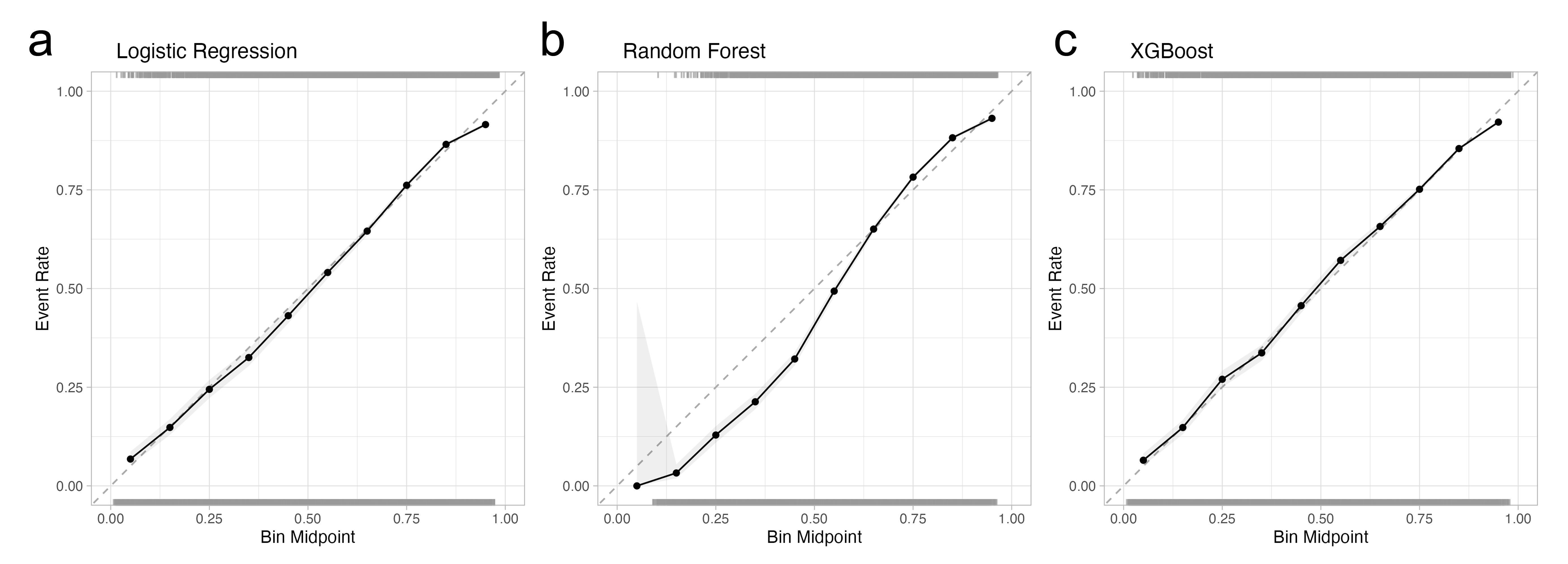 Calibration plots for logistic regression, random forest, and XGBoost models classifying current colorectal cancer screening status.