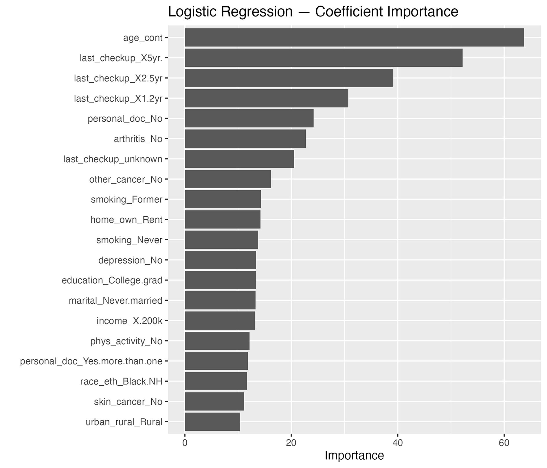 Variable importance for the logistic regression model classifying current colorectal cancer screening status.