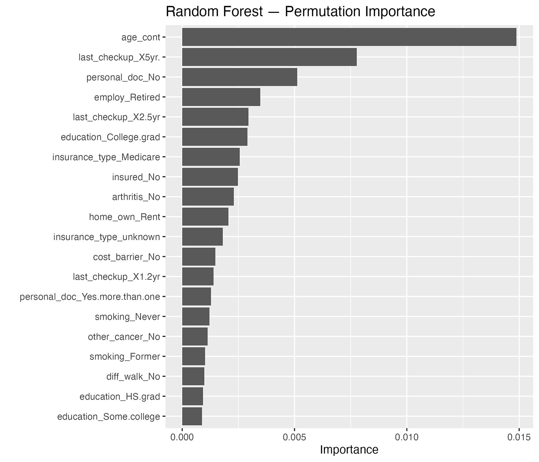 Variable importance for the random forest model classifying current colorectal cancer screening status.