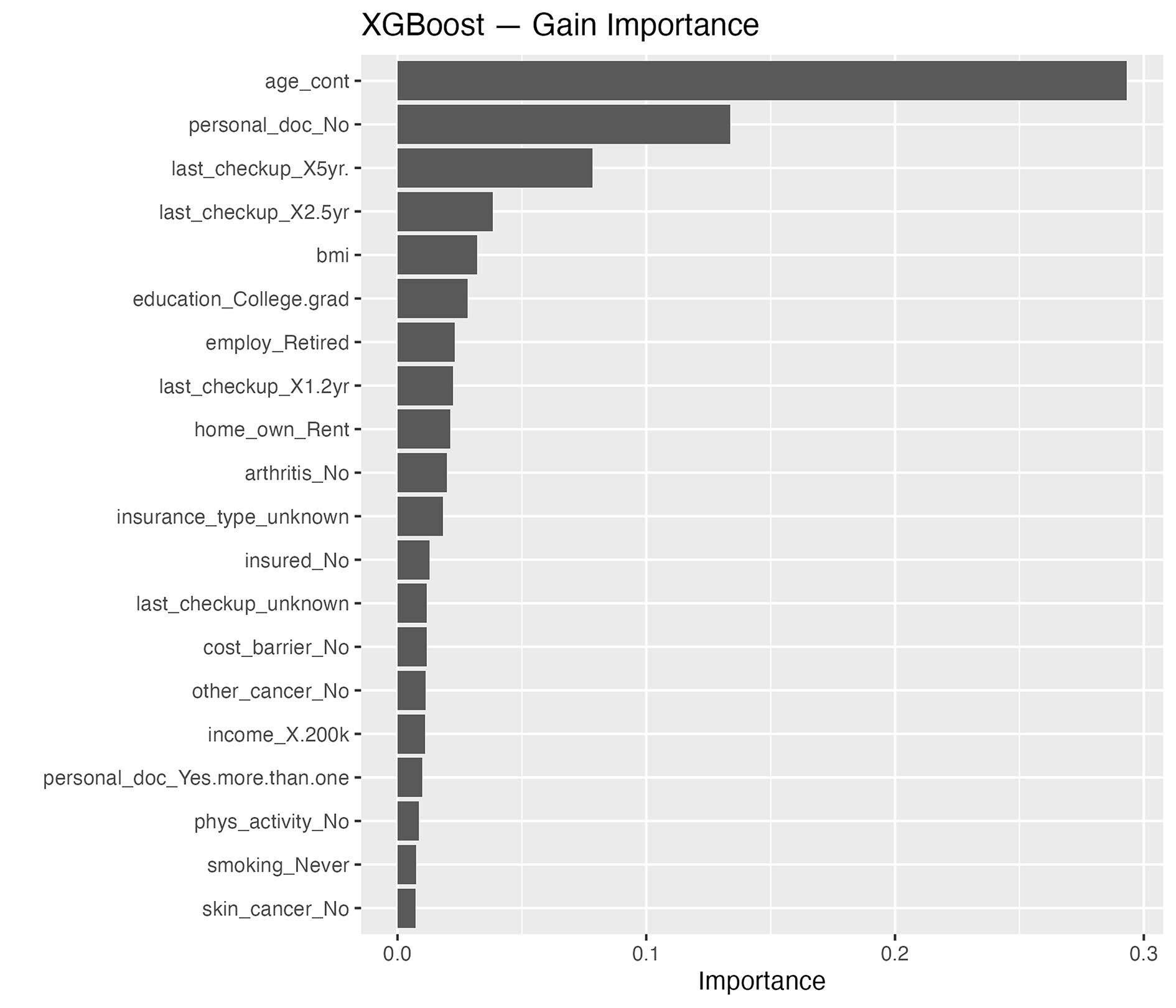 Variable importance for the XGBoost model classifying current colorectal cancer screening status.