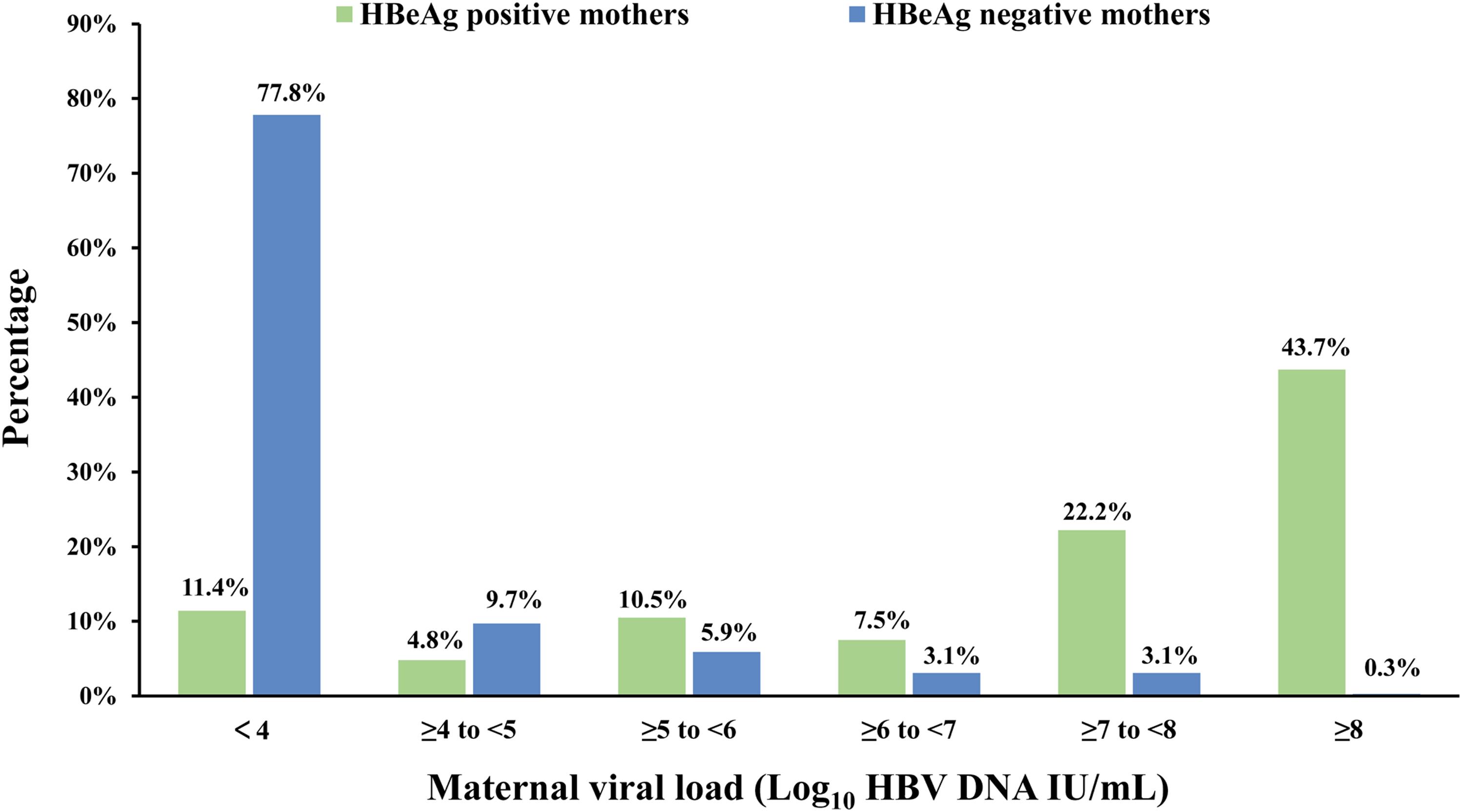 Viral load distribution in hepatitis B e antigen-positive and hepatitis B e antigen-negative mothers.