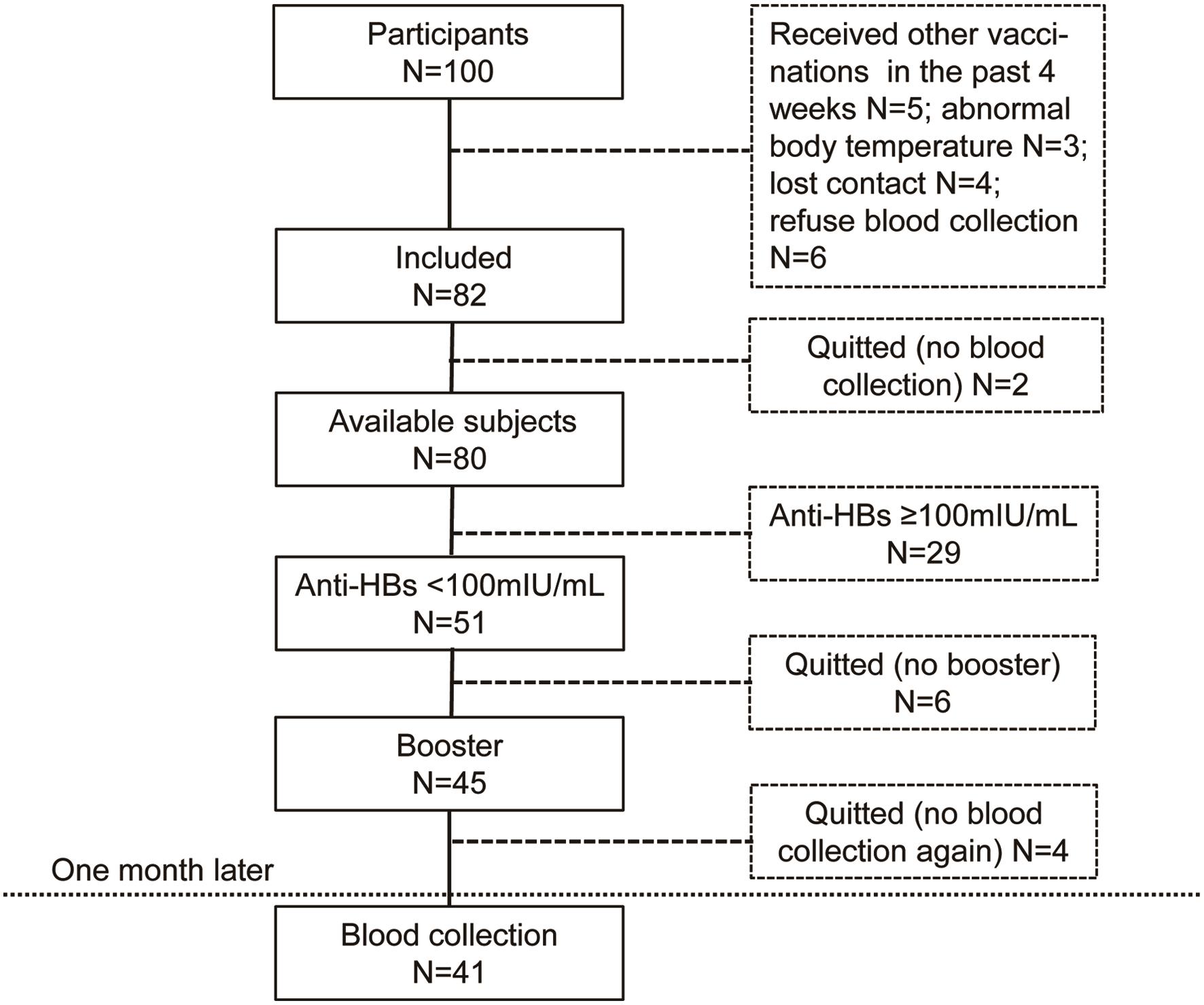 Flowchart of inclusion and withdrawal of study participants. Blood samples were obtained from 80 eligible children before a dose of HepB booster and 41 children post-booster.