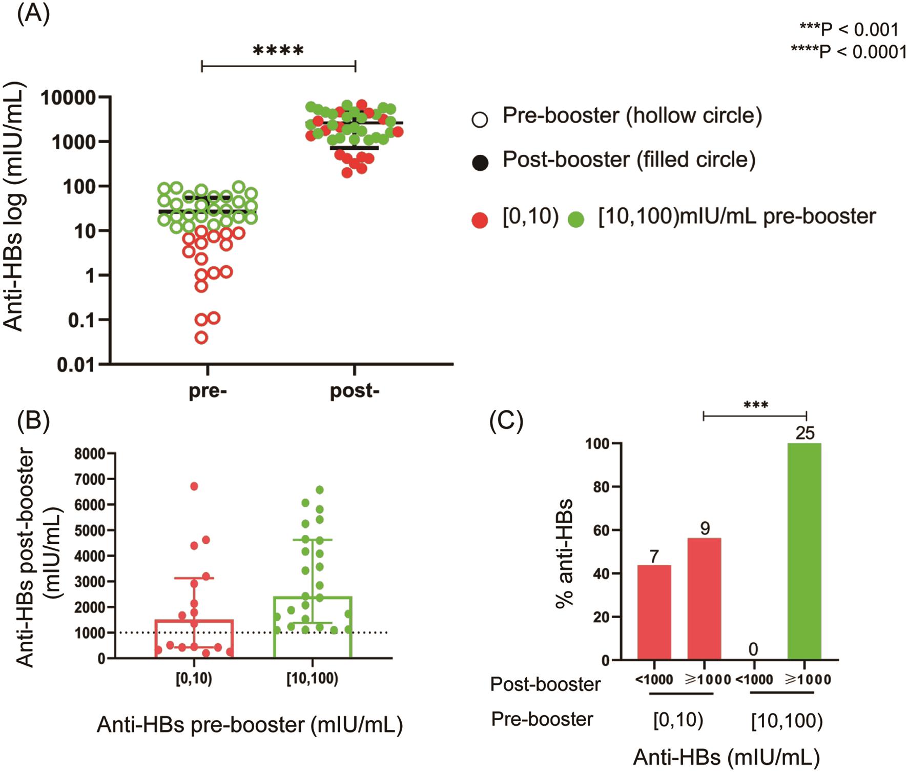 Humoral response to HepB booster vaccination in children (<italic>n</italic>=41).
